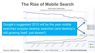 The Rise of Mobile Search 
Google’s suggested 2015 will be the year mobile 
searches surpass desktop searches (and desktop’s 
still growing itself, just slower!) 
Source: Statcounter 
 