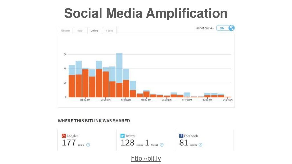 Social Media Amplification http//bit.ly