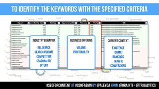 to identify the keywords with the specified criteria
#seoforcontent AT #confabmn by @aleyda from @orainti + @tribalytics
!
!
Relevance
search volume
competition
seasonality
intent
!
!
existence
format
rankings 
traffic 
conversions
INDUSTRY behavior current content
!
!
VOLUME
PROFITABILITY
business offering
 