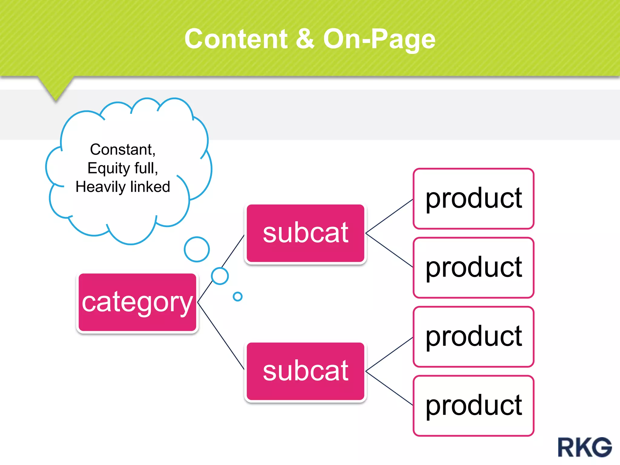 Content & On-Page
category
subcat
product
product
subcat
product
product
Constant,
Equity full,
Heavily linked
 