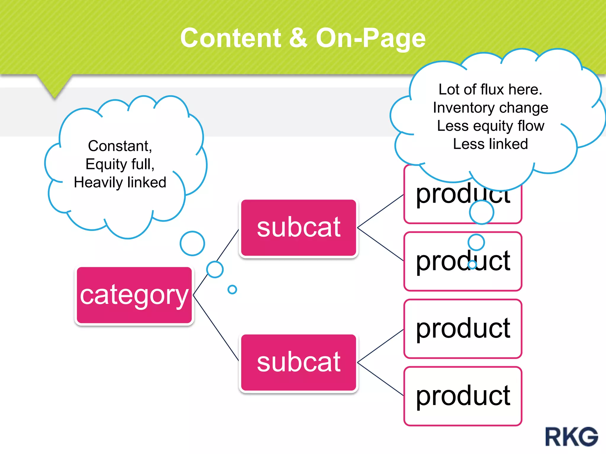 Content & On-Page
category
subcat
product
product
subcat
product
product
Constant,
Equity full,
Heavily linked
Lot of flux here.
Inventory change
Less equity flow
Less linked
 
