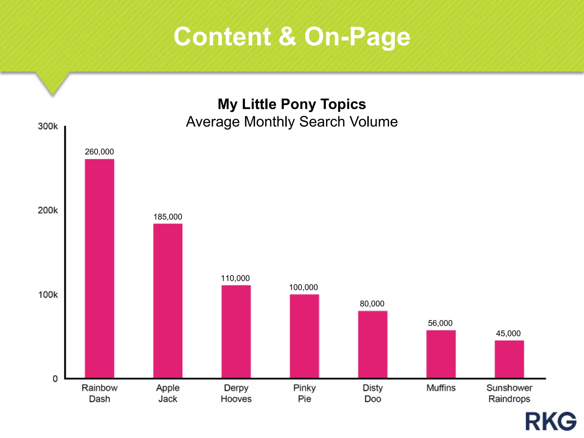Content & On-Page
My Little Pony Topics
Average Monthly Search Volume
260,000
185,000
110,000
100,000
80,000
56,000
45,000
 