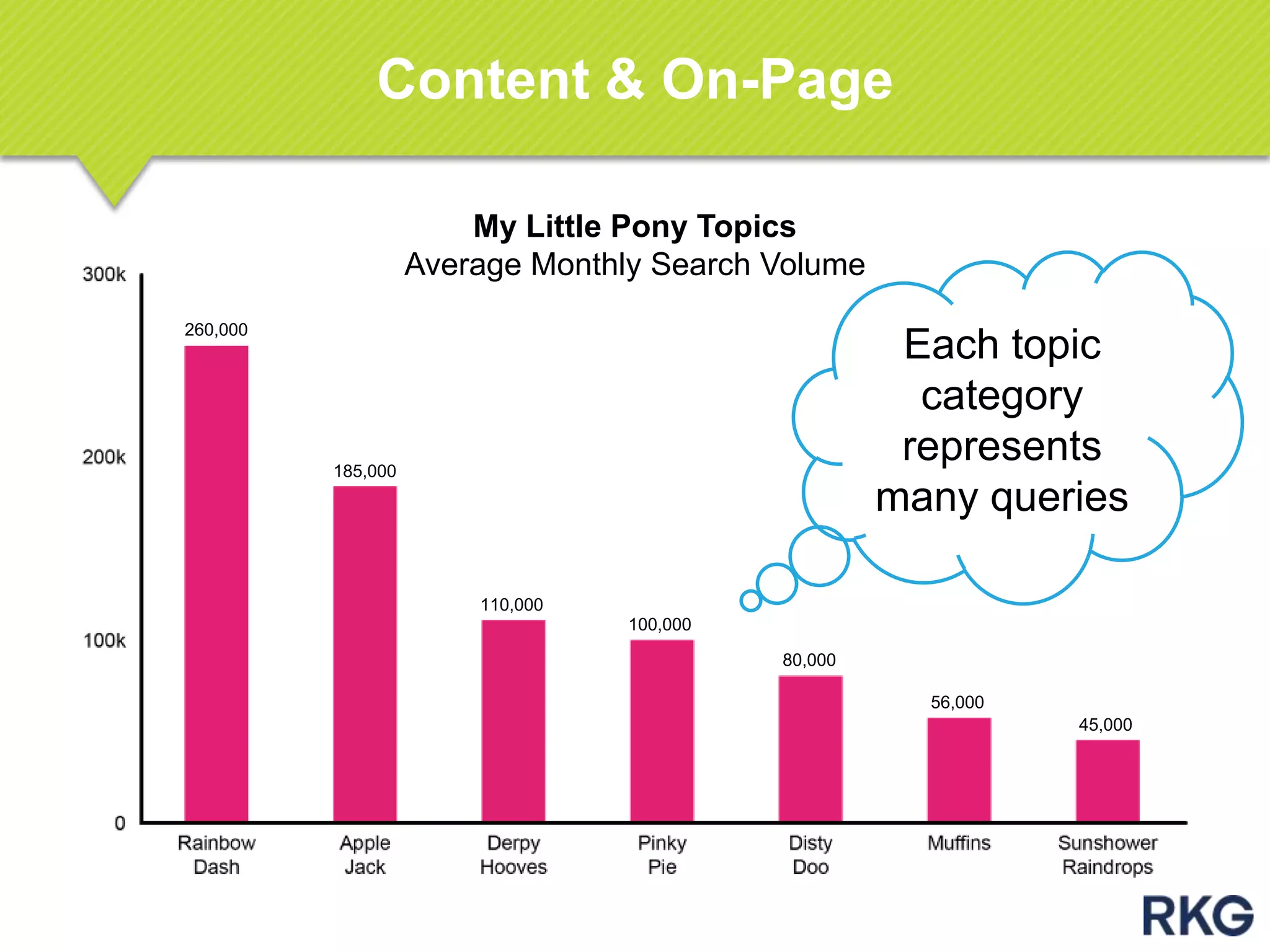 Content & On-Page
My Little Pony Topics
Average Monthly Search Volume
260,000
185,000
110,000
100,000
80,000
56,000
45,000
Each topic
category
represents
many queries
 