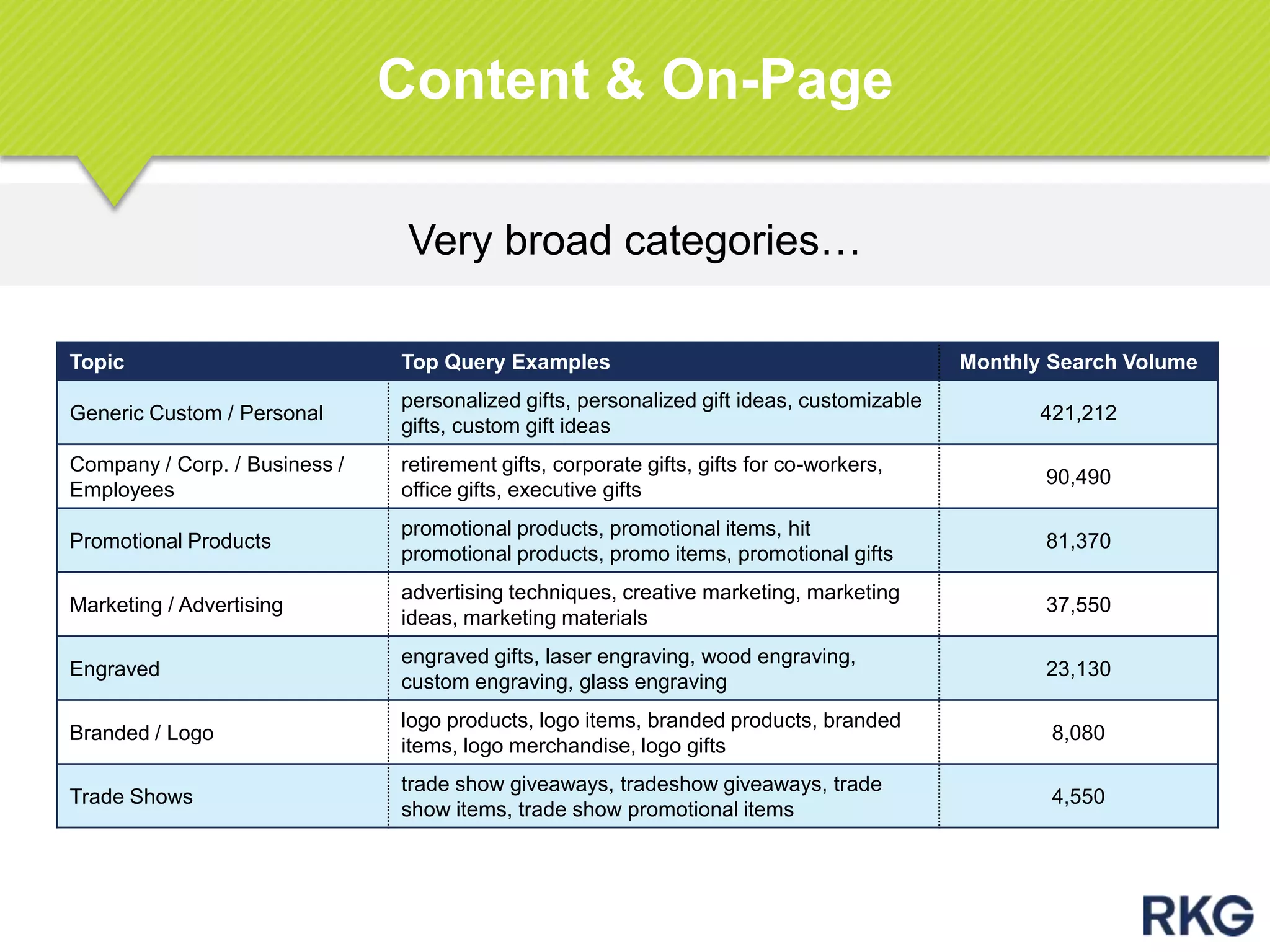 Very broad categories…
Content & On-Page
Topic Top Query Examples Monthly Search Volume
Generic Custom / Personal
personalized gifts, personalized gift ideas, customizable
gifts, custom gift ideas
421,212
Company / Corp. / Business /
Employees
retirement gifts, corporate gifts, gifts for co-workers,
office gifts, executive gifts
90,490
Promotional Products
promotional products, promotional items, hit
promotional products, promo items, promotional gifts
81,370
Marketing / Advertising
advertising techniques, creative marketing, marketing
ideas, marketing materials
37,550
Engraved
engraved gifts, laser engraving, wood engraving,
custom engraving, glass engraving
23,130
Branded / Logo
logo products, logo items, branded products, branded
items, logo merchandise, logo gifts
8,080
Trade Shows
trade show giveaways, tradeshow giveaways, trade
show items, trade show promotional items
4,550
 