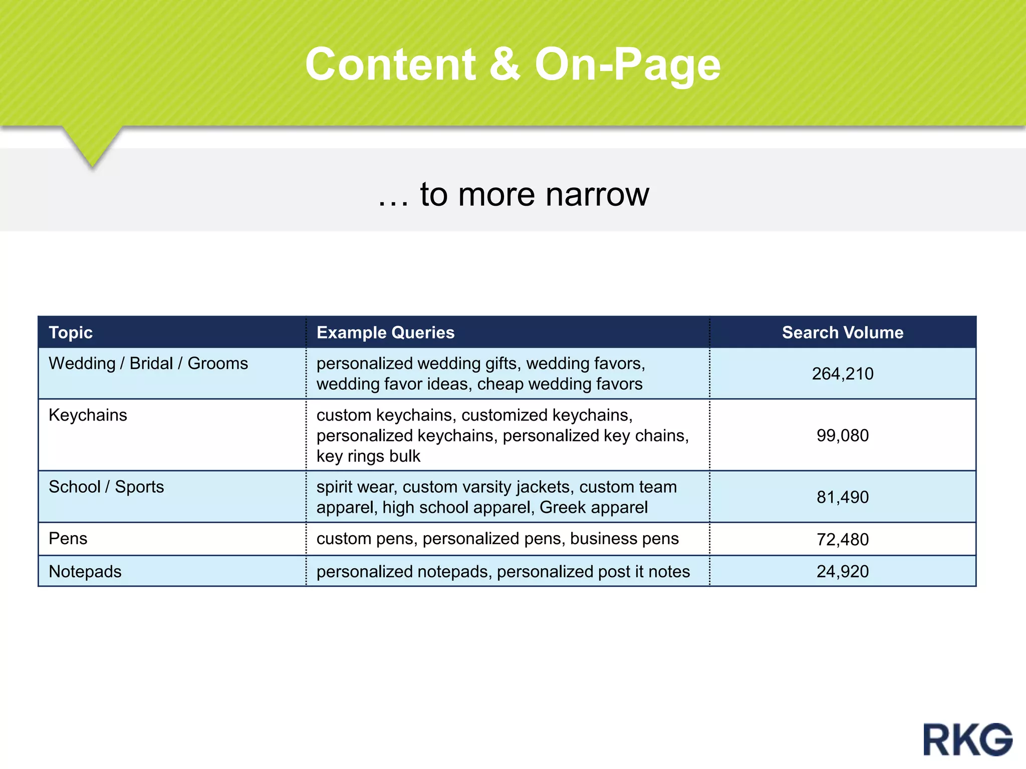 … to more narrow
Content & On-Page
Topic Example Queries Search Volume
Wedding / Bridal / Grooms personalized wedding gifts, wedding favors,
wedding favor ideas, cheap wedding favors
264,210
Keychains custom keychains, customized keychains,
personalized keychains, personalized key chains,
key rings bulk
99,080
School / Sports spirit wear, custom varsity jackets, custom team
apparel, high school apparel, Greek apparel
81,490
Pens custom pens, personalized pens, business pens 72,480
Notepads personalized notepads, personalized post it notes 24,920
 