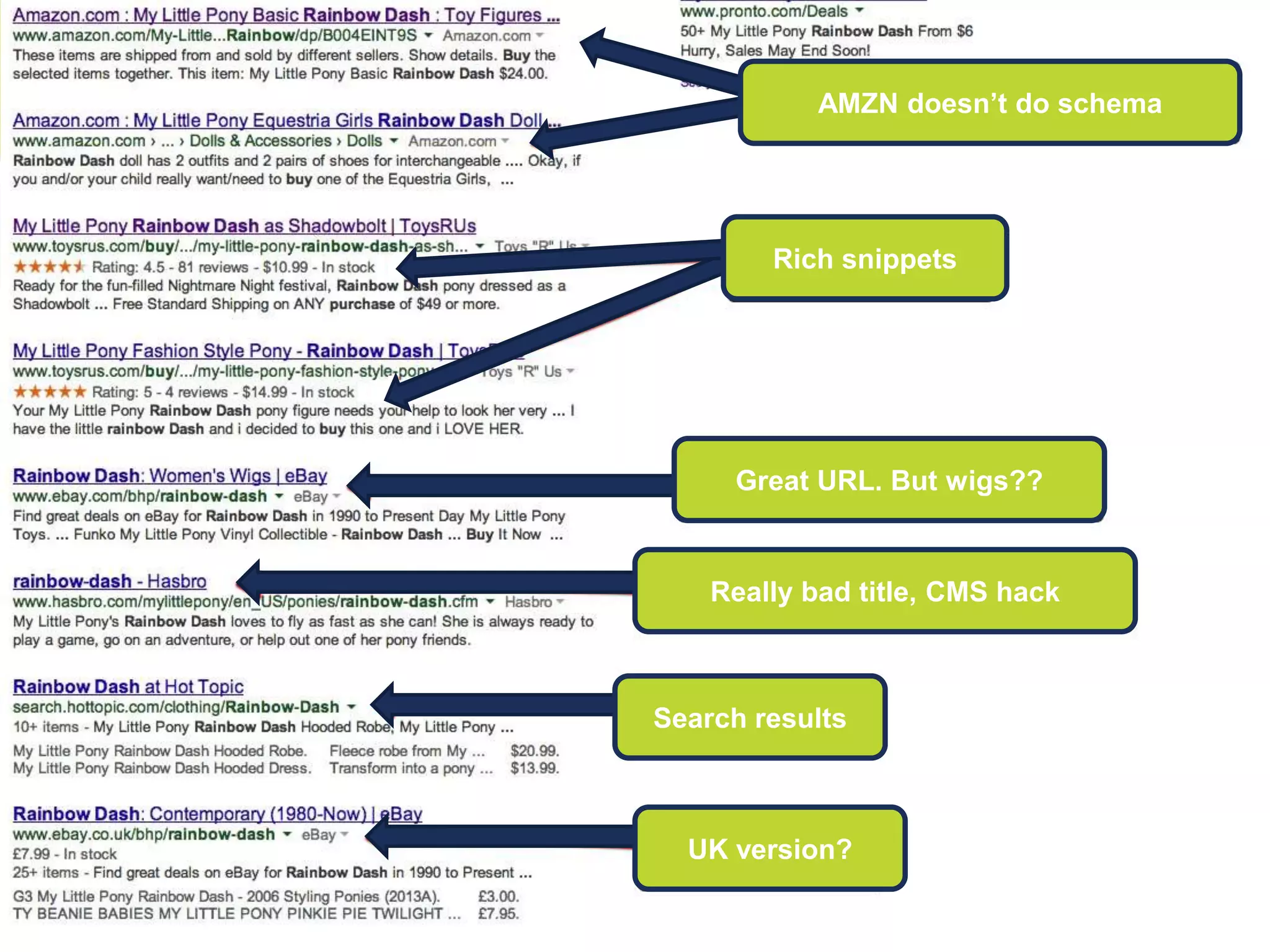 The SERP display is where it all begins
Content & On-PageAMZN doesn‟t do schema
Rich snippets
Great URL. But wigs??
Really bad title, CMS hack
Search results
UK version?
 