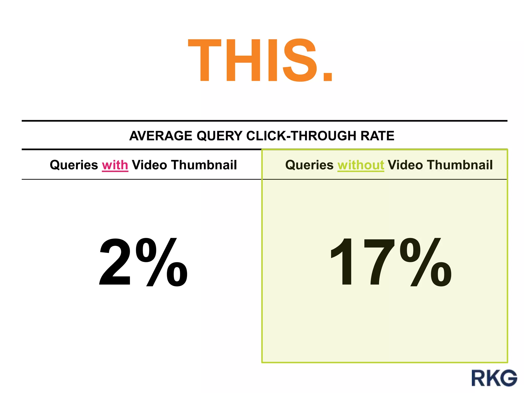 Queries with Video Thumbnail Queries without Video Thumbnail
THIS.
AVERAGE QUERY CLICK-THROUGH RATE
2% 17%
 