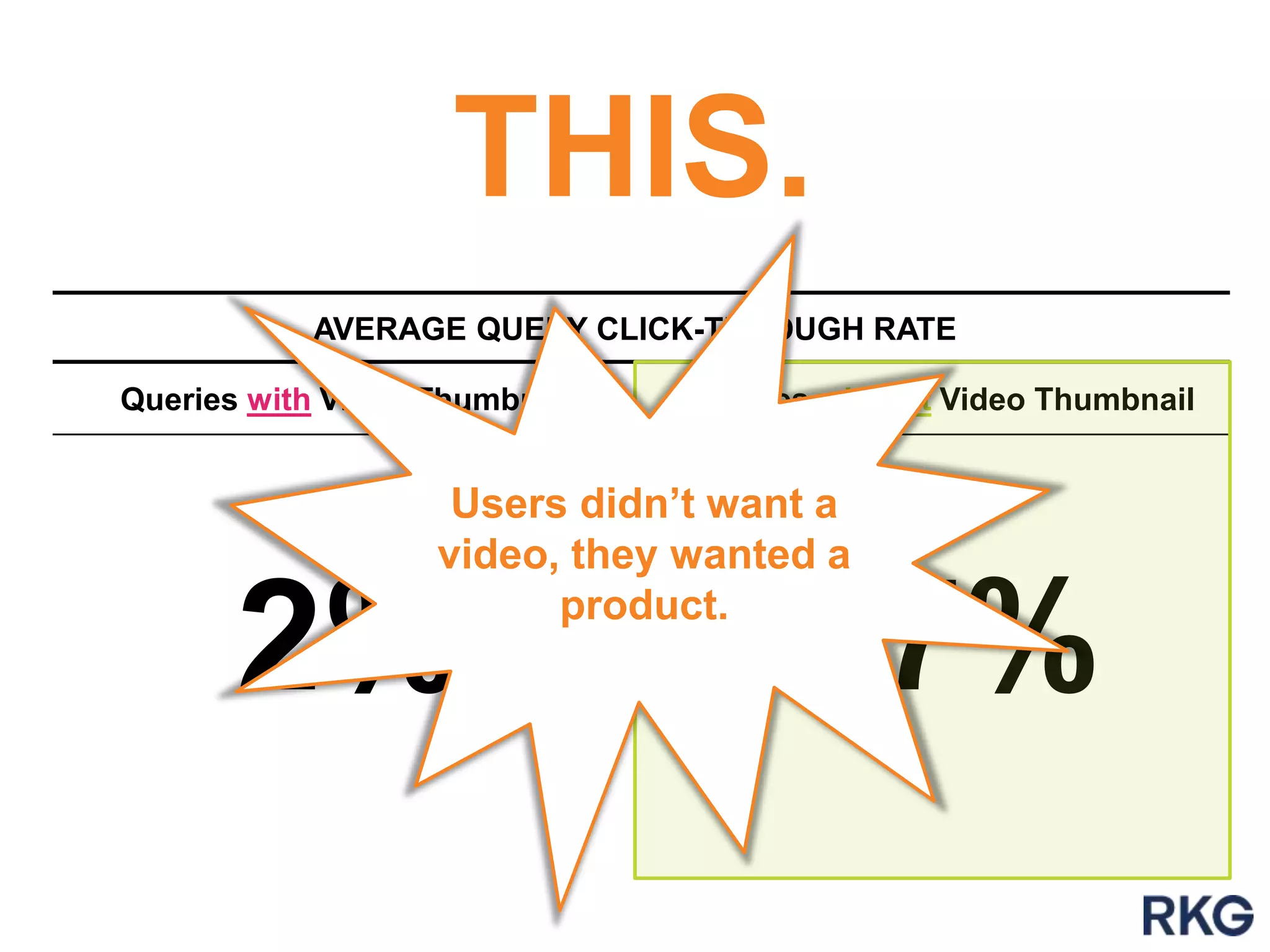Queries with Video Thumbnail Queries without Video Thumbnail
THIS.
AVERAGE QUERY CLICK-THROUGH RATE
2% 17%
Users didn‟t want a
video, they wanted a
product.
 