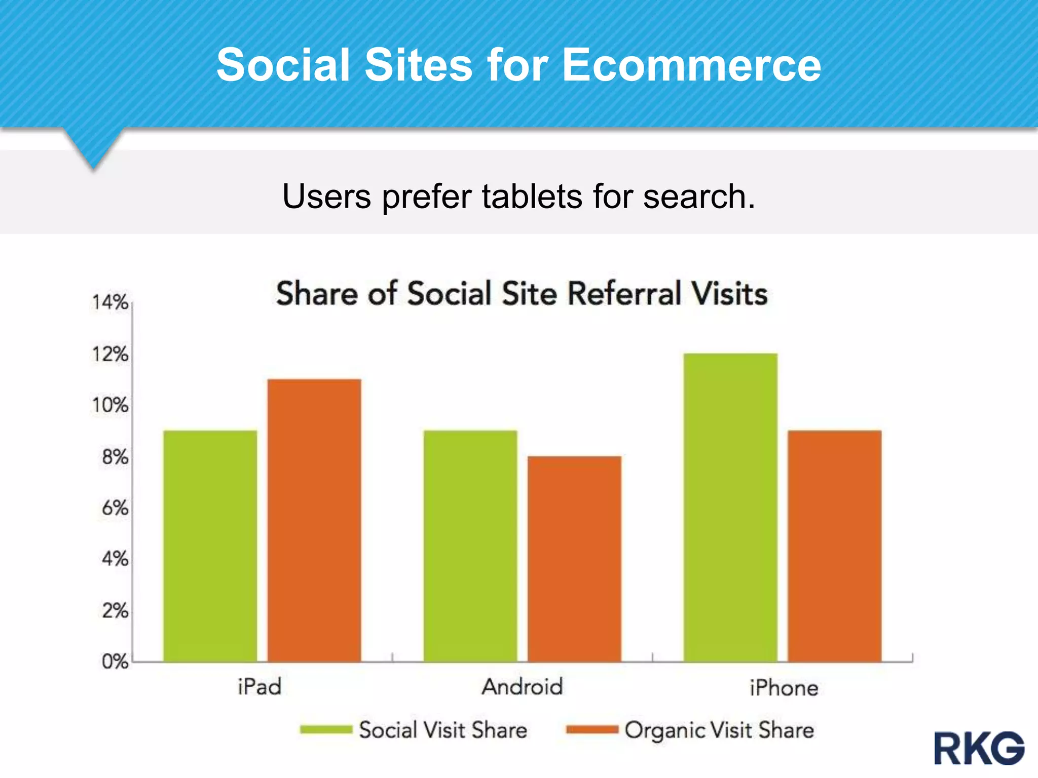 Users prefer tablets for search.
Social Sites for Ecommerce
 
