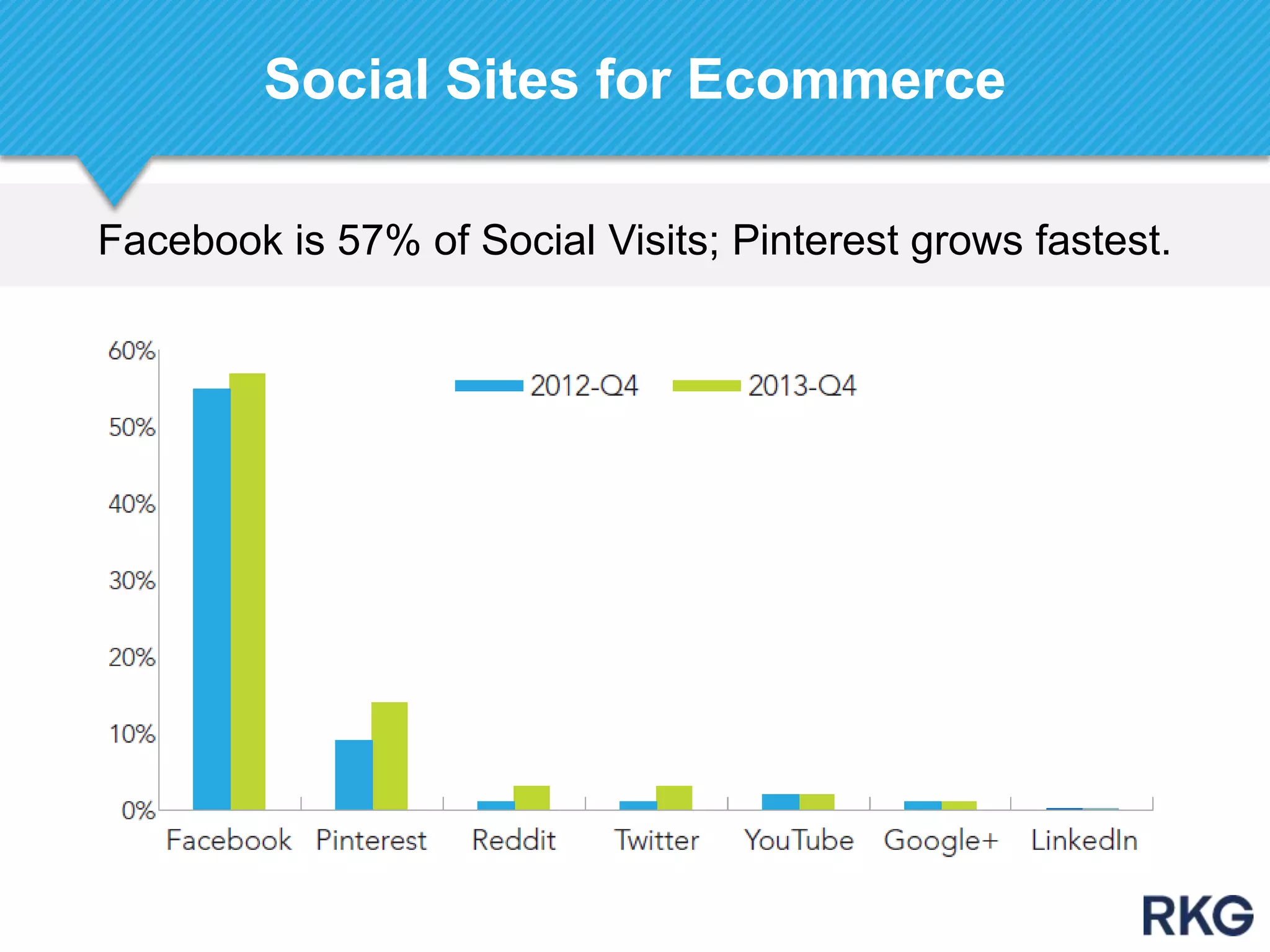 Facebook is 57% of Social Visits; Pinterest grows fastest.
Social Sites for Ecommerce
 