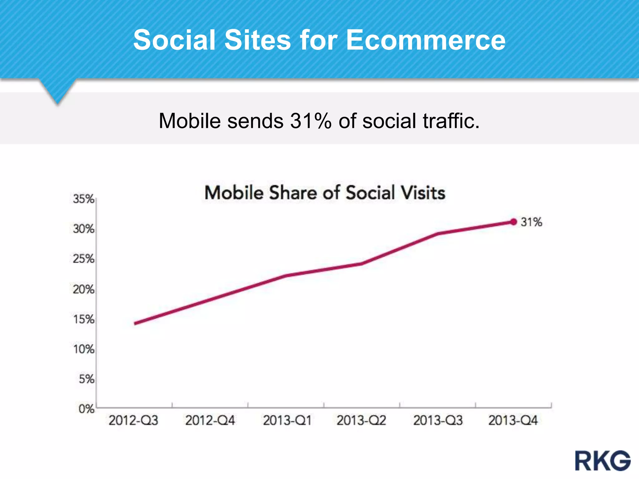 Mobile sends 31% of social traffic.
Social Sites for Ecommerce
 
