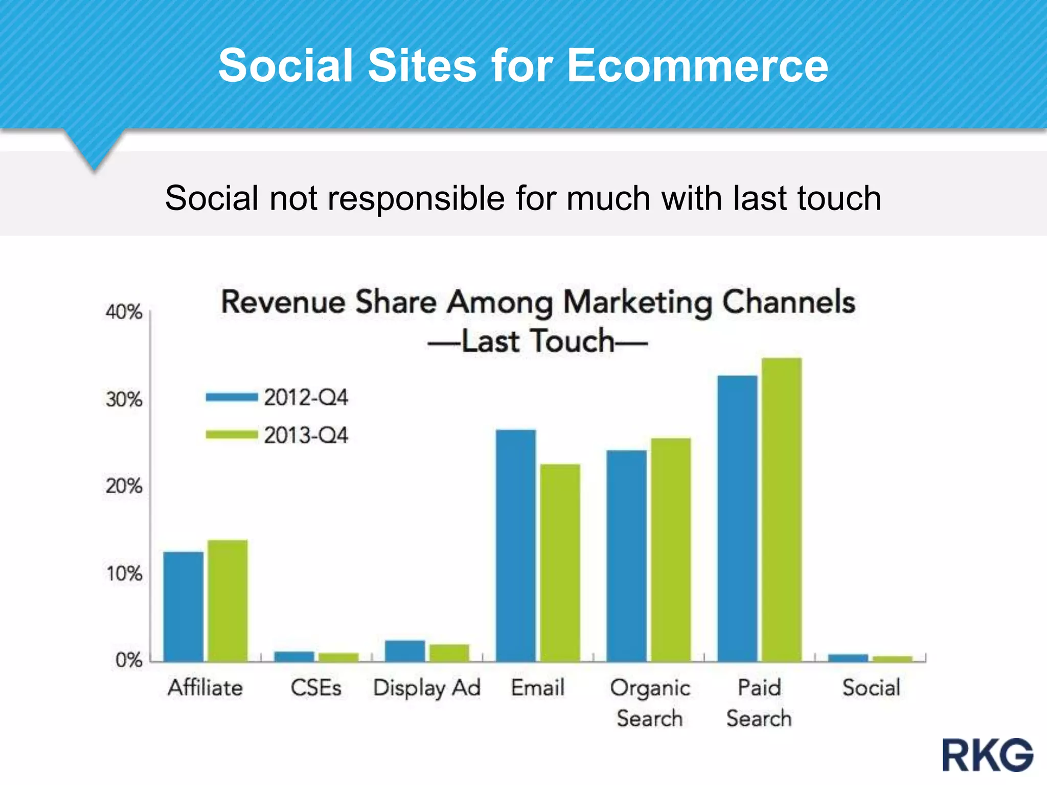 Social not responsible for much with last touch
Social Sites for Ecommerce
 