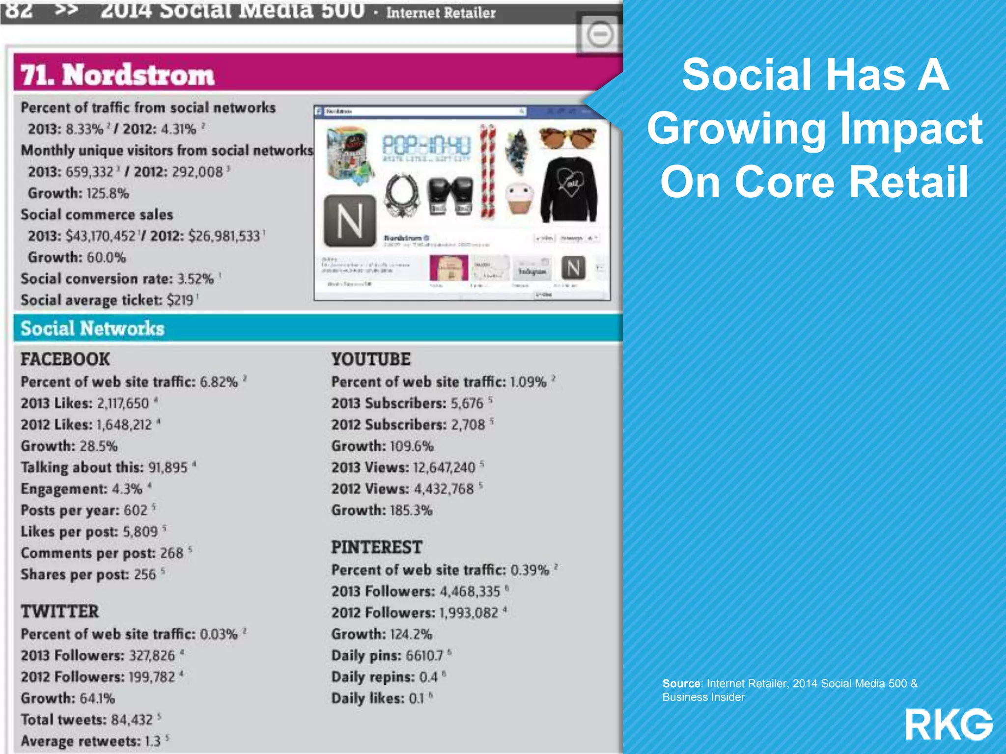Social Has A
Growing Impact
On Core Retail
Social Has A
Growing Impact
On Core Retail
Source: Internet Retailer, 2014 Social Media 500 &
Business Insider
 