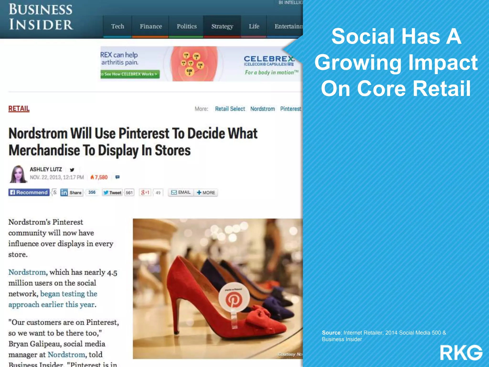 Social Has A
Growing Impact
On Core Retail
Source: Internet Retailer, 2014 Social Media 500 &
Business Insider
 