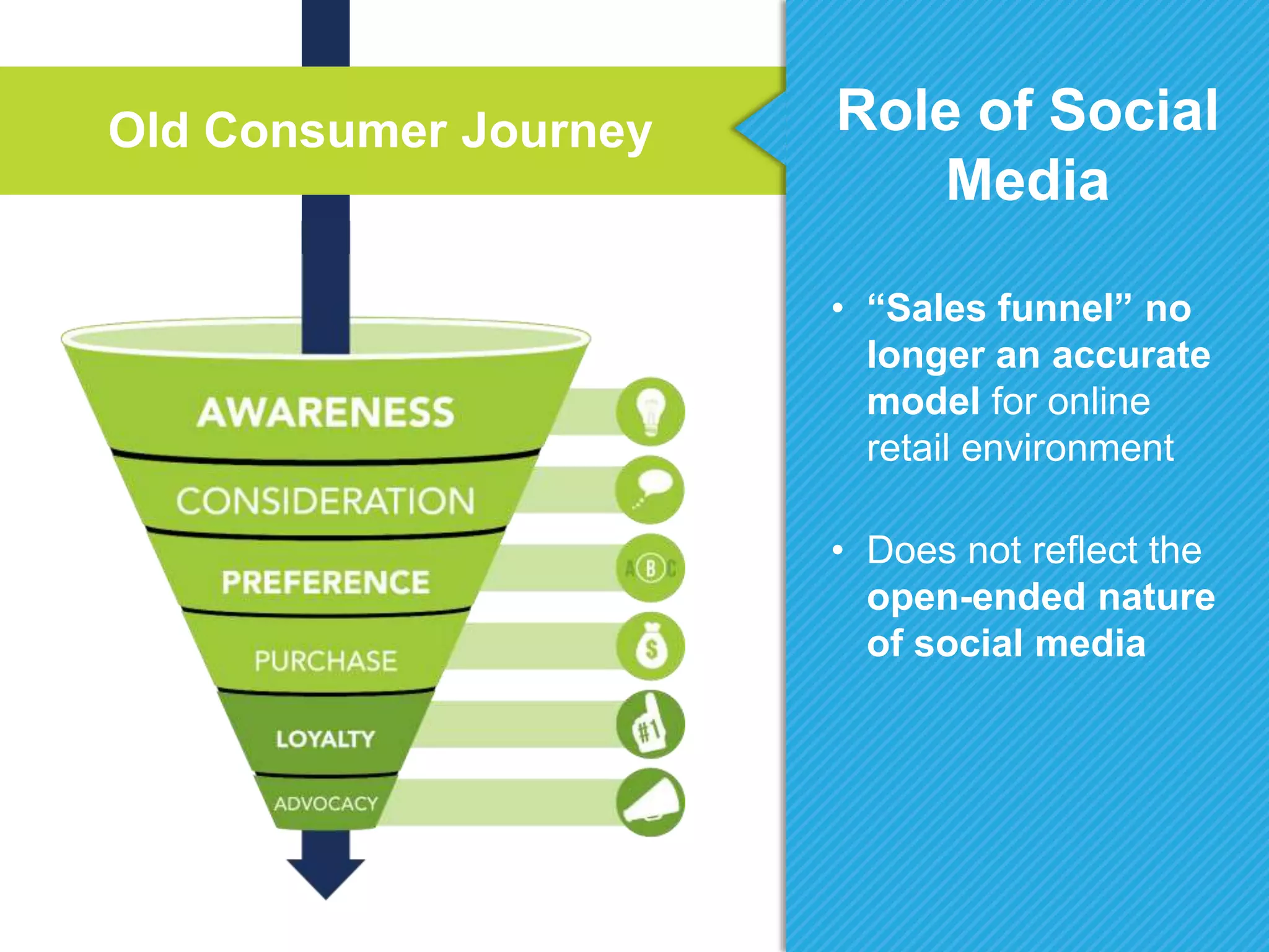• “Sales funnel” no
longer an accurate
model for online
retail environment
• Does not reflect the
open-ended nature
of social media
Role of Social
Media
Old Consumer Journey
 