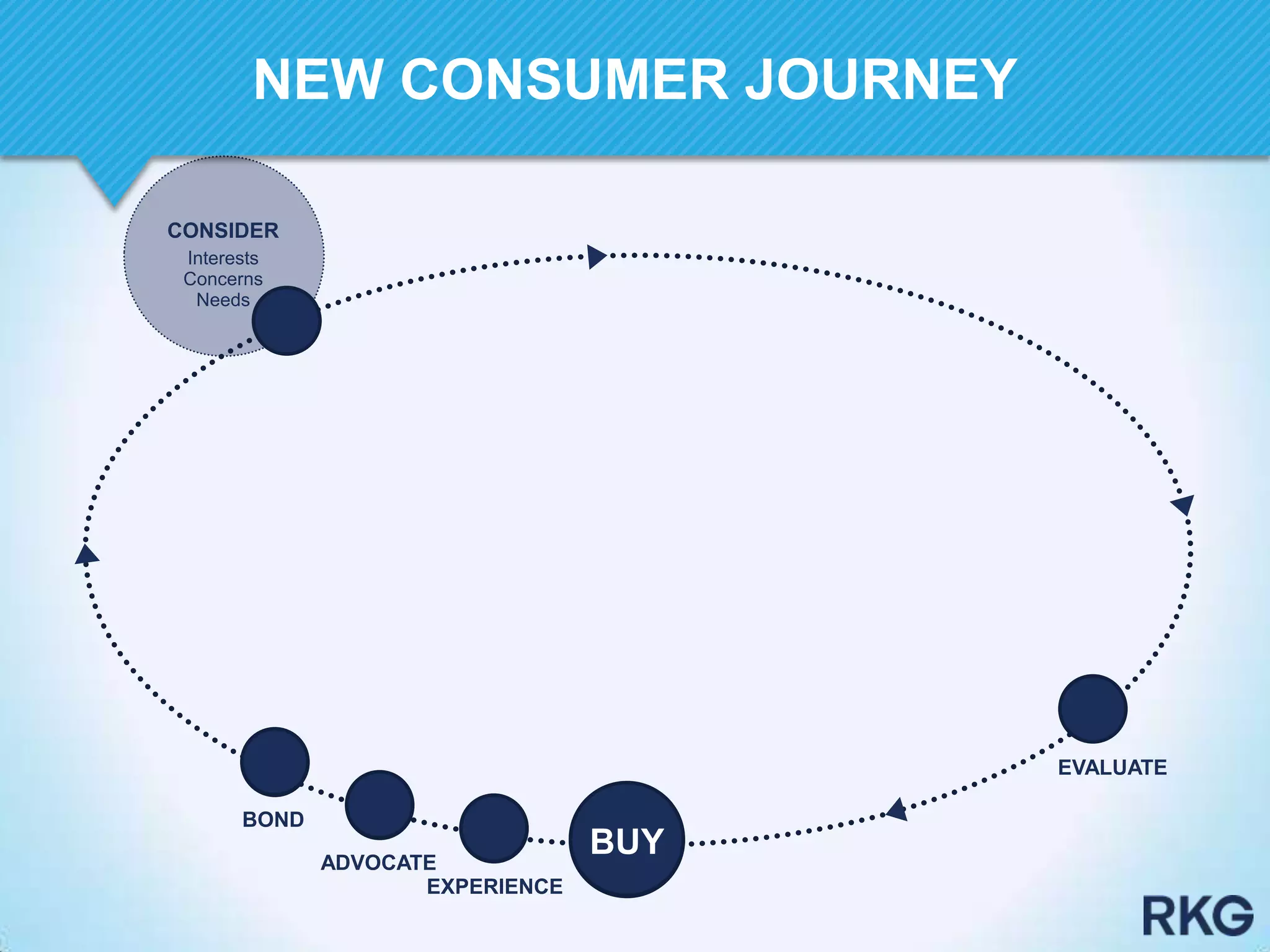EVALUATE
ADVOCATE
BOND
EXPERIENCE
BUYBUY
CONSIDER
Interests
Concerns
Needs
NEW CONSUMER JOURNEY
 