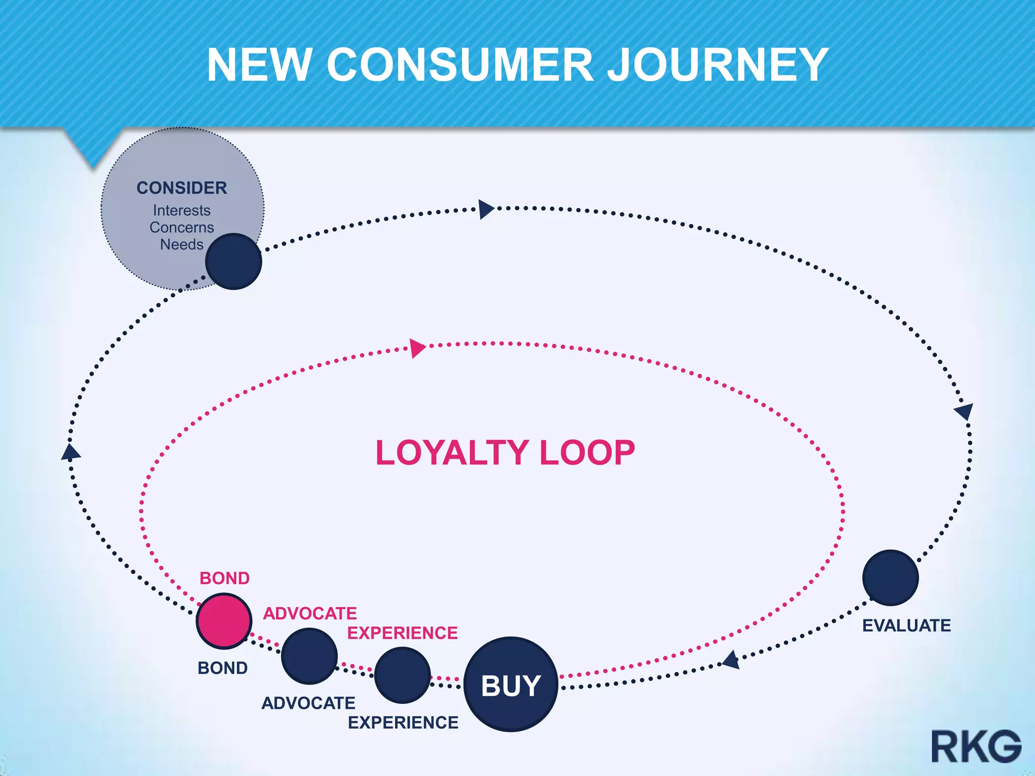 EVALUATE
BOND
ADVOCATE
BOND
ADVOCATE
EXPERIENCE
EXPERIENCE
LOYALTY LOOP
BUYBUY
CONSIDER
Interests
Concerns
Needs
NEW CONSUMER JOURNEY
 