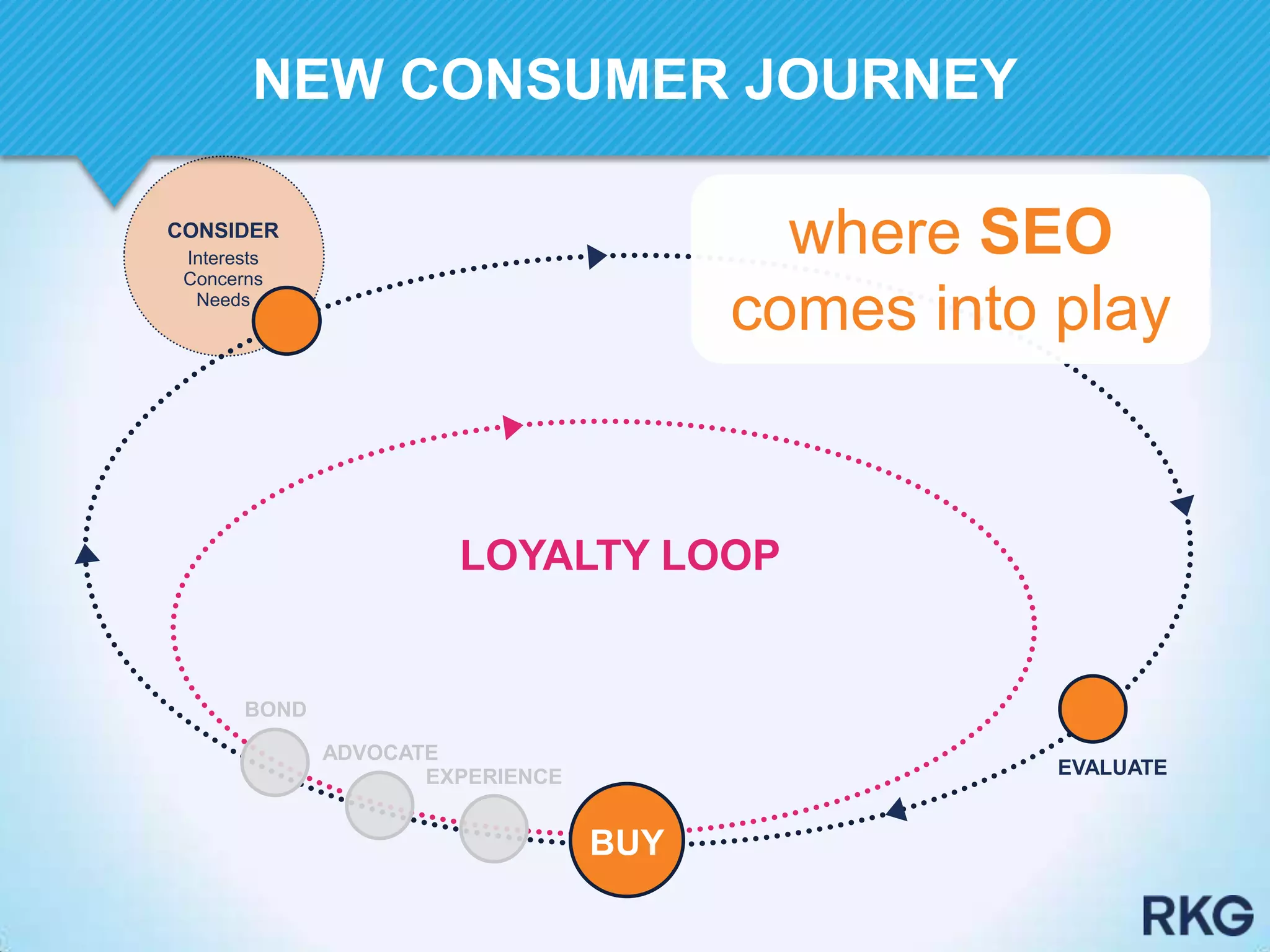 EVALUATE
BOND
ADVOCATE
EXPERIENCE
LOYALTY LOOP
BUY
CONSIDER
Interests
Concerns
Needs
where SEO
comes into play
NEW CONSUMER JOURNEY
 