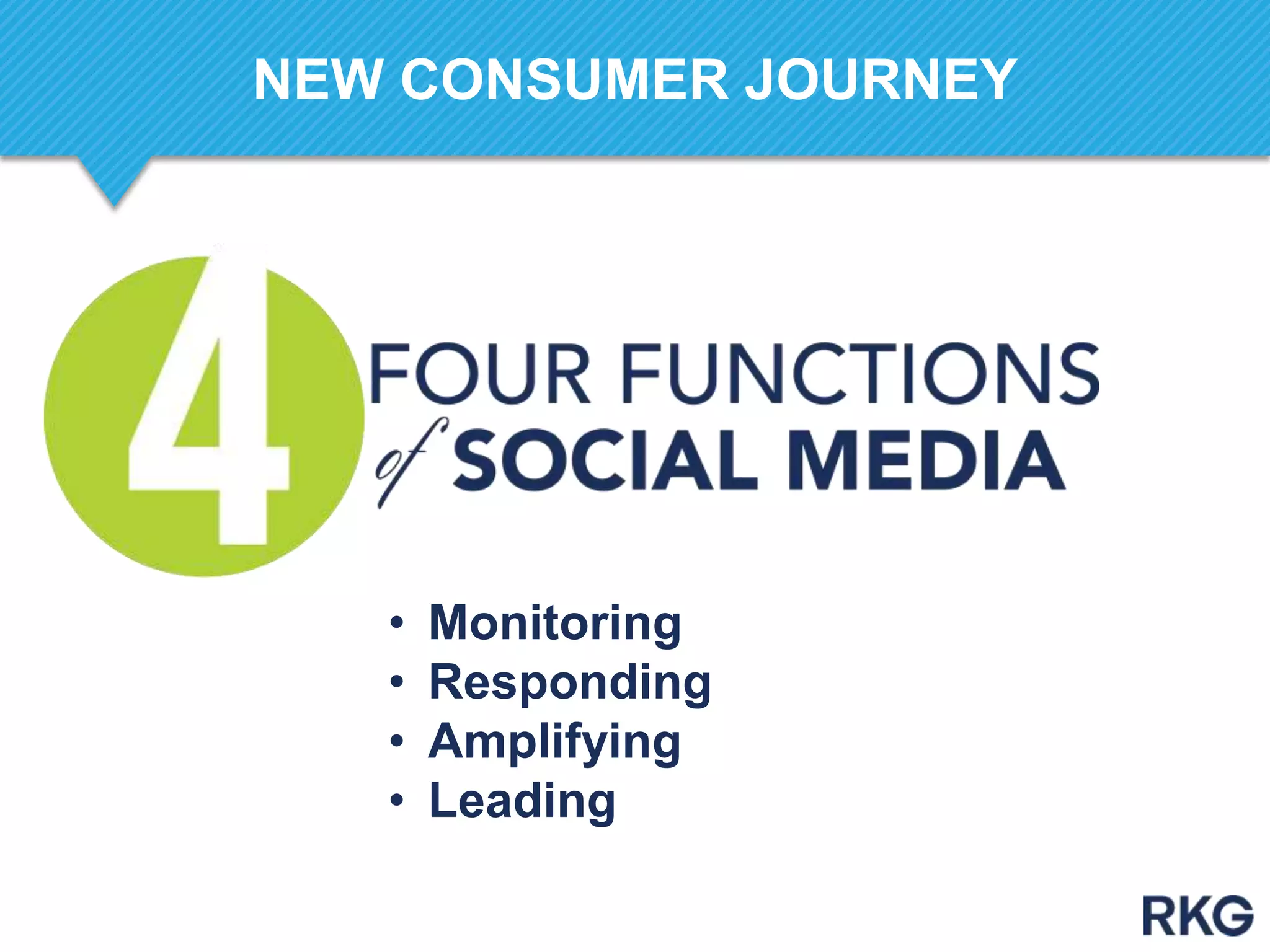 • Monitoring
• Responding
• Amplifying
• Leading
NEW CONSUMER JOURNEY
 