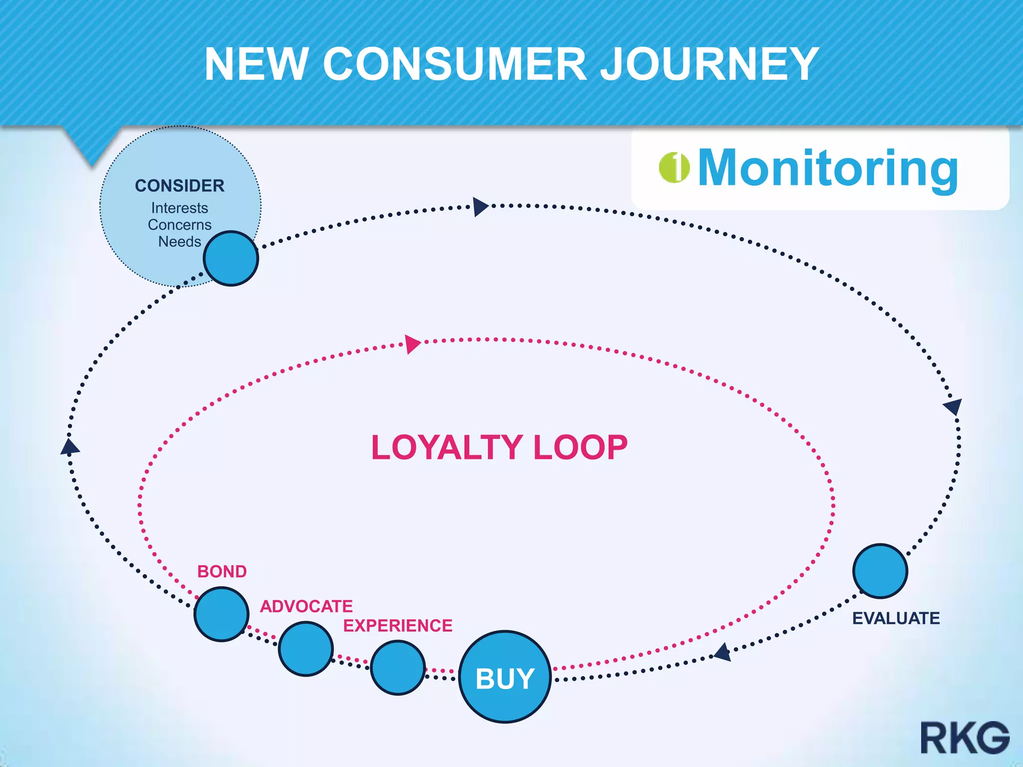 EVALUATE
BOND
ADVOCATE
EXPERIENCE
LOYALTY LOOP
BUY
CONSIDER
Interests
Concerns
Needs
Monitoring
NEW CONSUMER JOURNEY
 