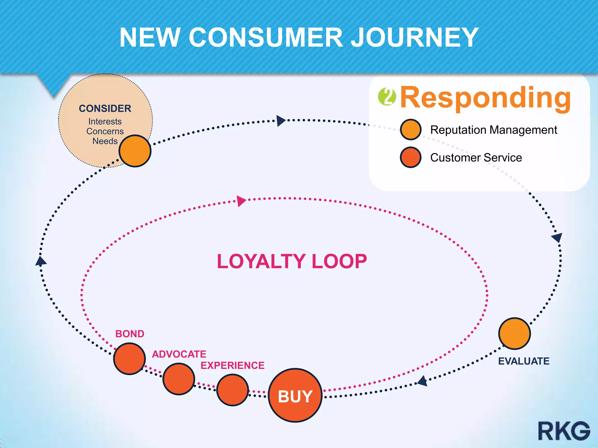 EVALUATE
BOND
ADVOCATE
EXPERIENCE
LOYALTY LOOP
BUY
CONSIDER
Interests
Concerns
Needs
Reputation Management
Customer Service
Responding
NEW CONSUMER JOURNEY
 