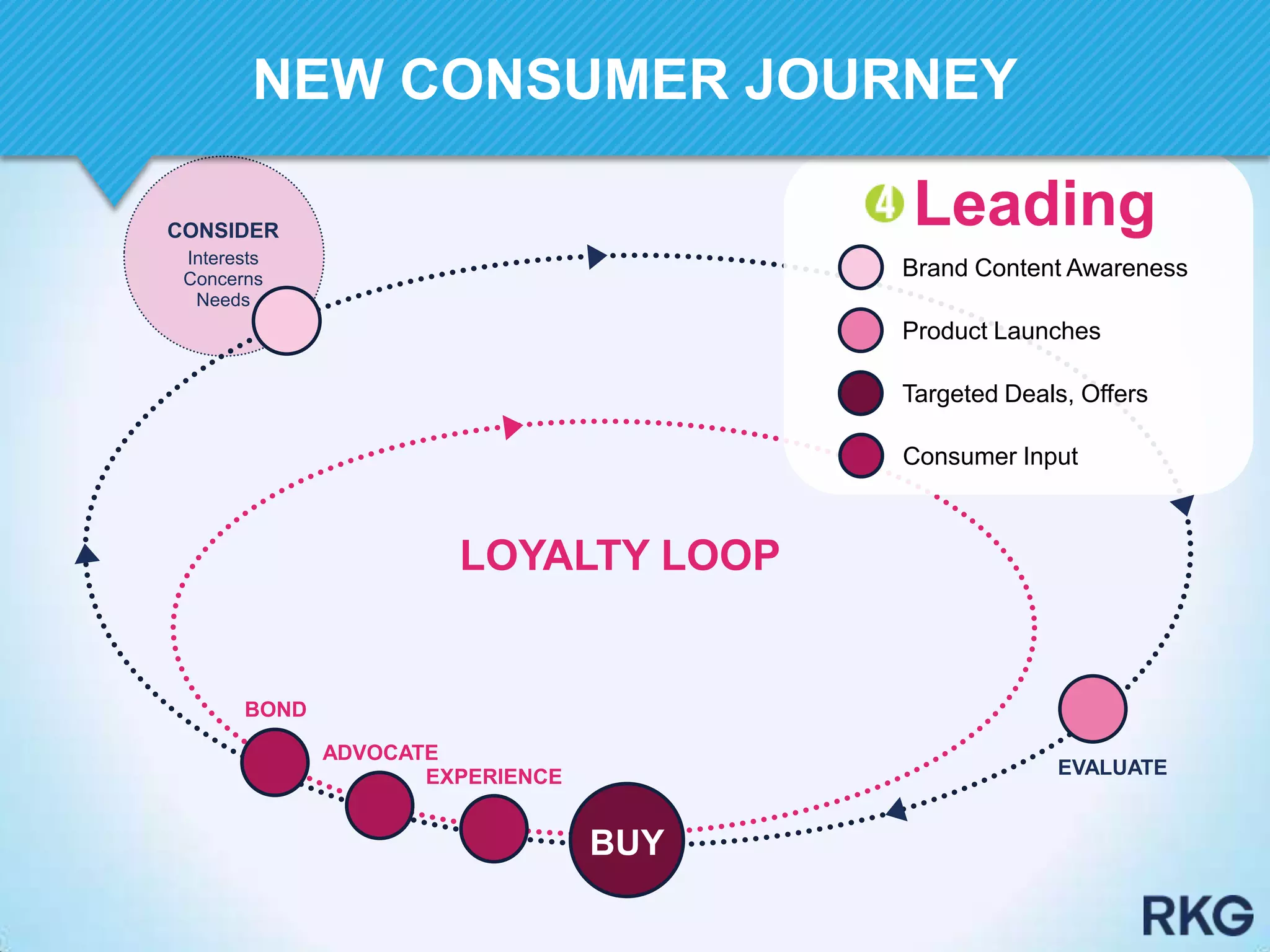 EVALUATE
BOND
ADVOCATE
EXPERIENCE
LOYALTY LOOP
BUY
CONSIDER
Interests
Concerns
Needs
Brand Content Awareness
Product Launches
Targeted Deals, Offers
Leading
Consumer Input
NEW CONSUMER JOURNEY
 