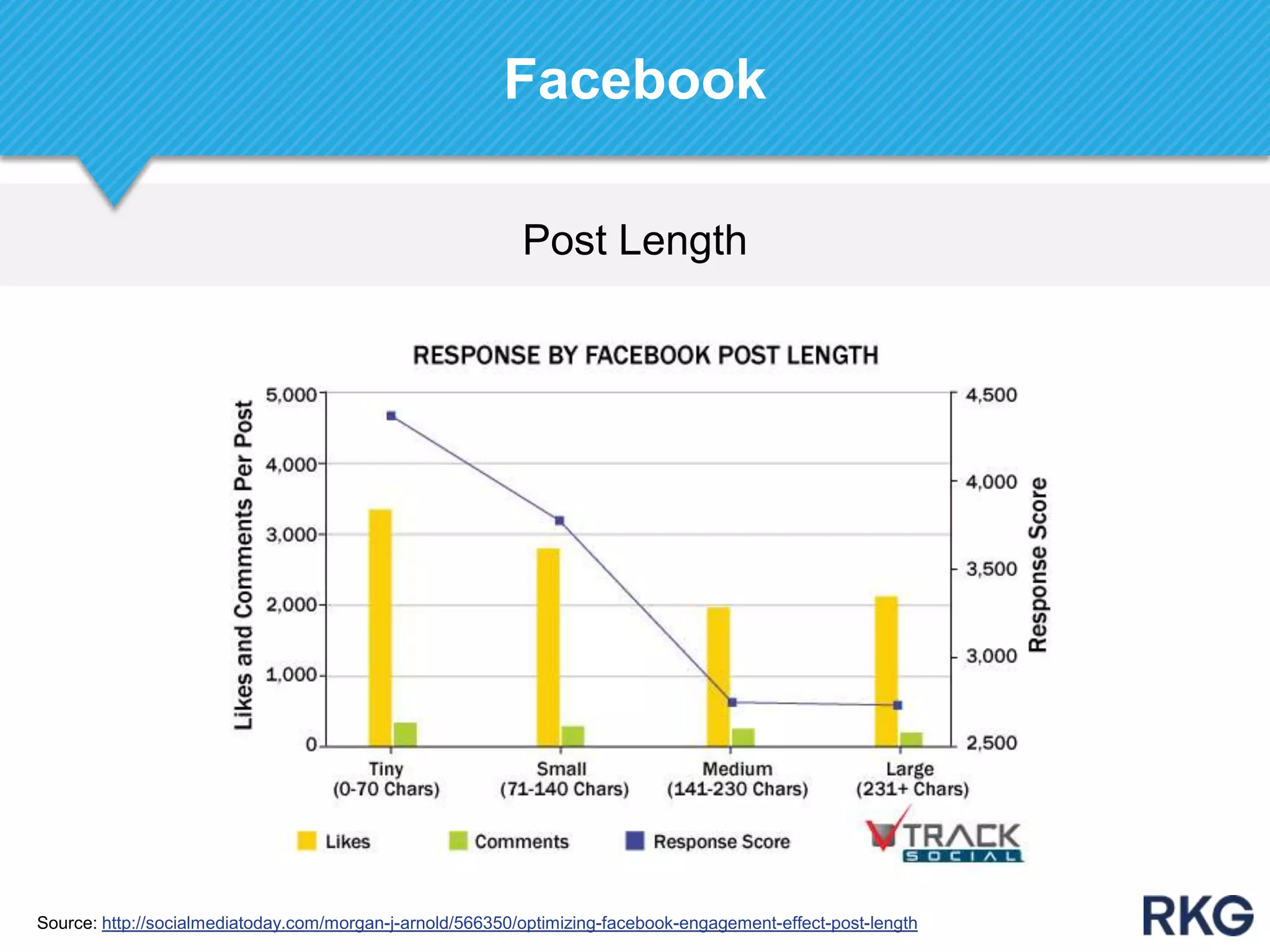 Post Length
Facebook
Source: http://socialmediatoday.com/morgan-j-arnold/566350/optimizing-facebook-engagement-effect-post-length
 