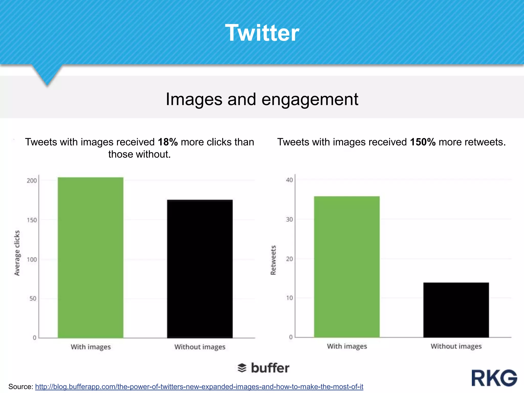 Images and engagement
Twitter
Source: http://blog.bufferapp.com/the-power-of-twitters-new-expanded-images-and-how-to-make-the-most-of-it
Tweets with images received 150% more retweets.Tweets with images received 18% more clicks than
those without.
 