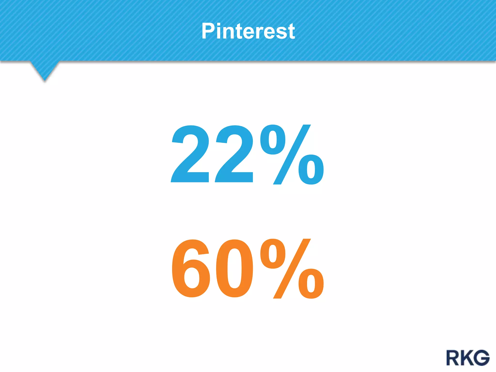 Pinterest
22%
60%
 