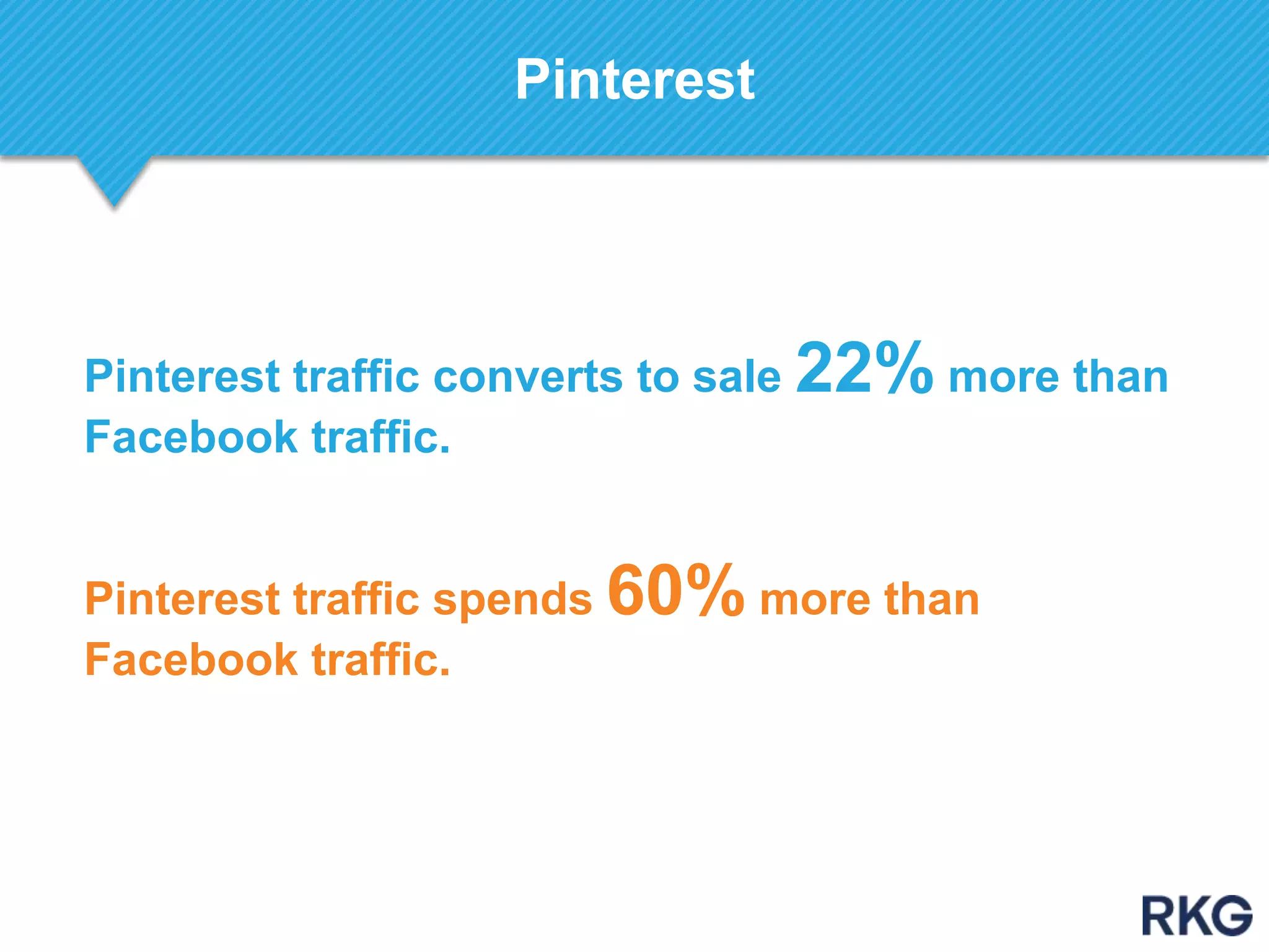 Pinterest
Pinterest traffic converts to sale 22% more than
Facebook traffic.
Pinterest traffic spends 60% more than
Facebook traffic.
 