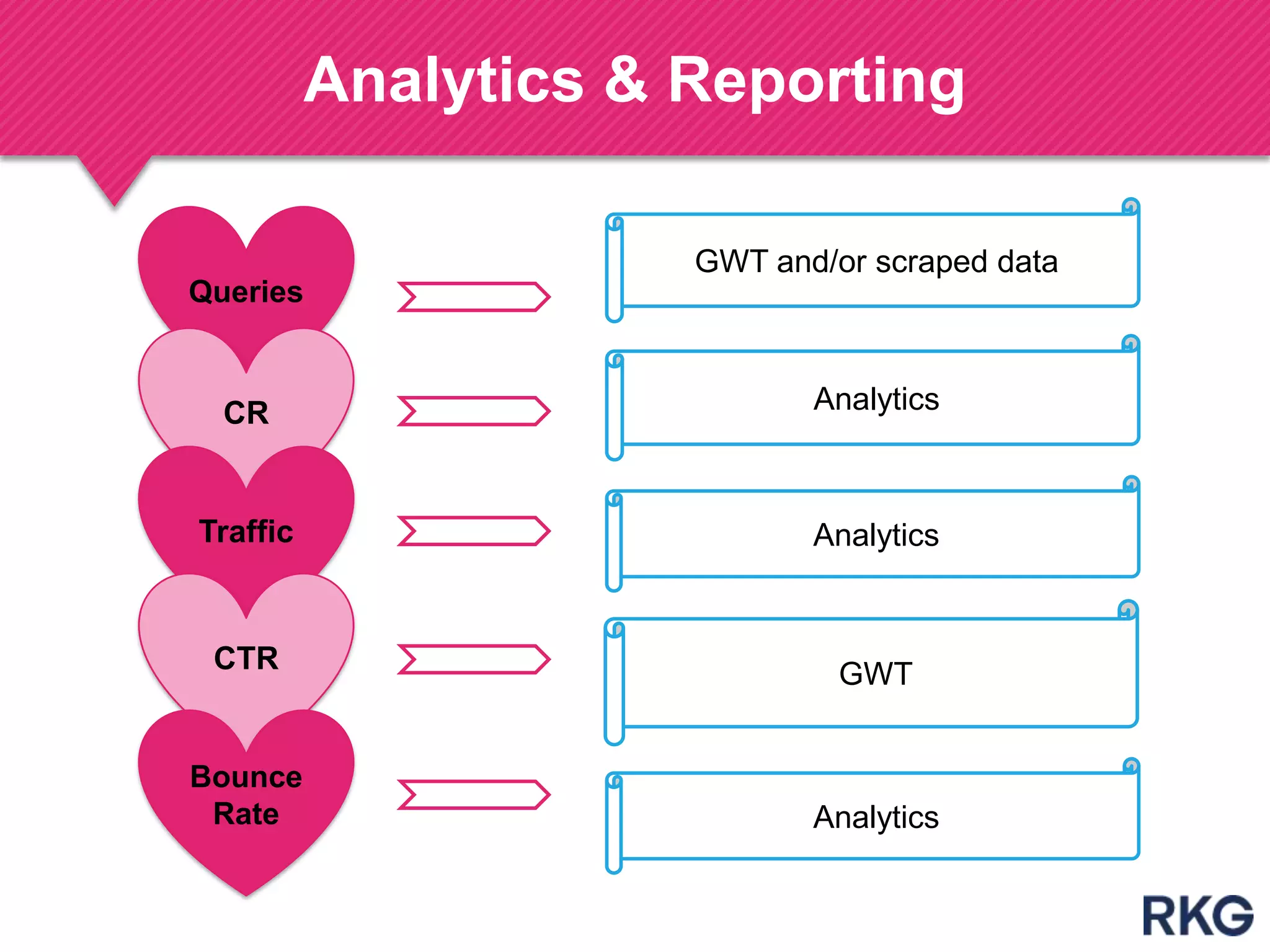 Analytics & Reporting
Queries
CR
Traffic
CTR
Bounce
Rate
GWT and/or scraped data
Analytics
Analytics
GWT
Analytics
 