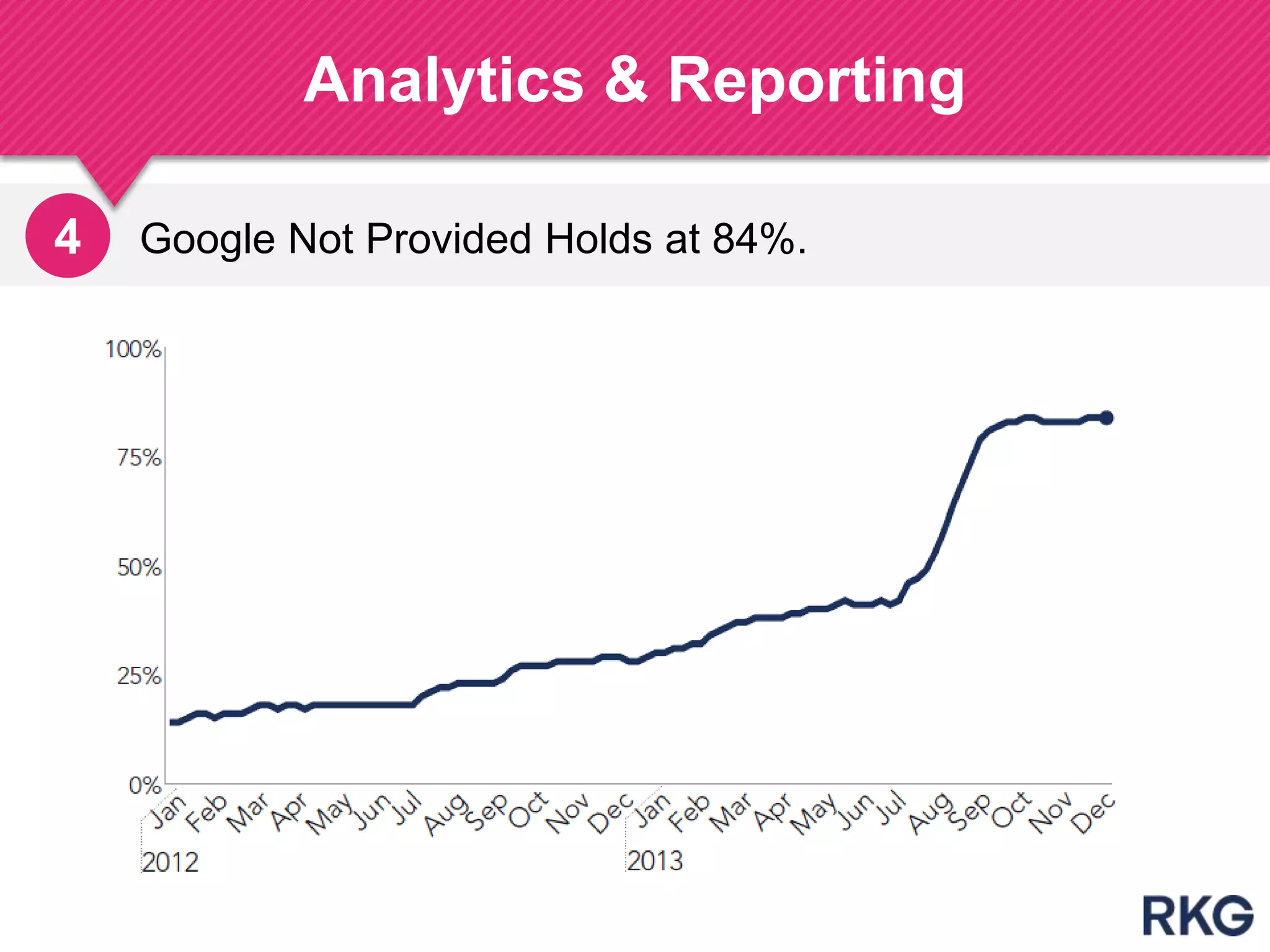 Google Not Provided Holds at 84%.
Analytics & Reporting
197
4
 