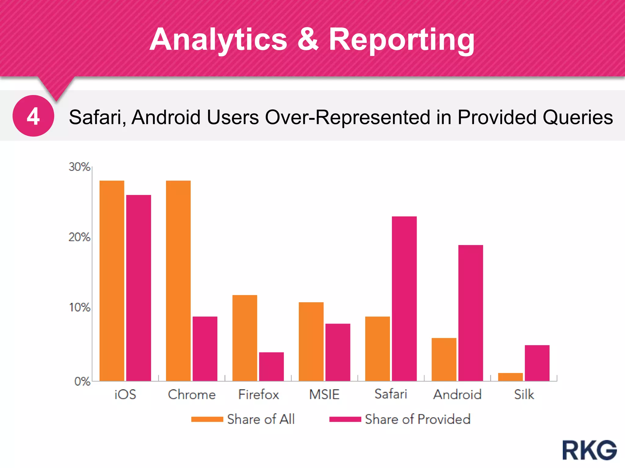Safari, Android Users Over-Represented in Provided Queries
Analytics & Reporting
198
4
 