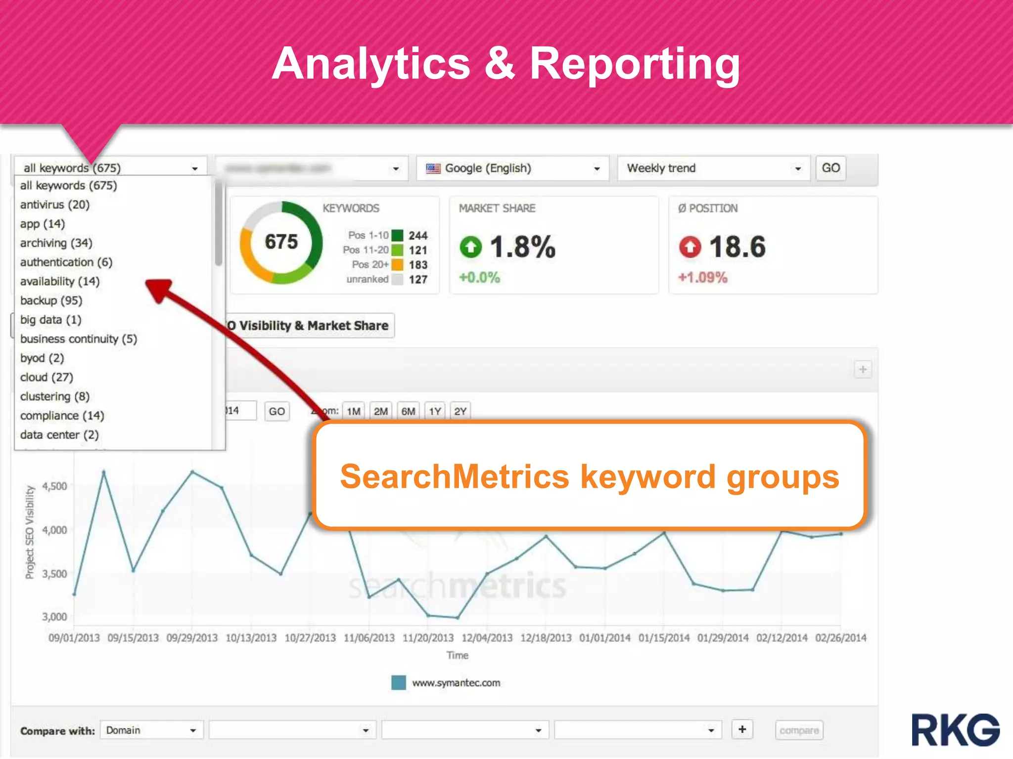 Analytics & Reporting
SearchMetrics keyword groups
 
