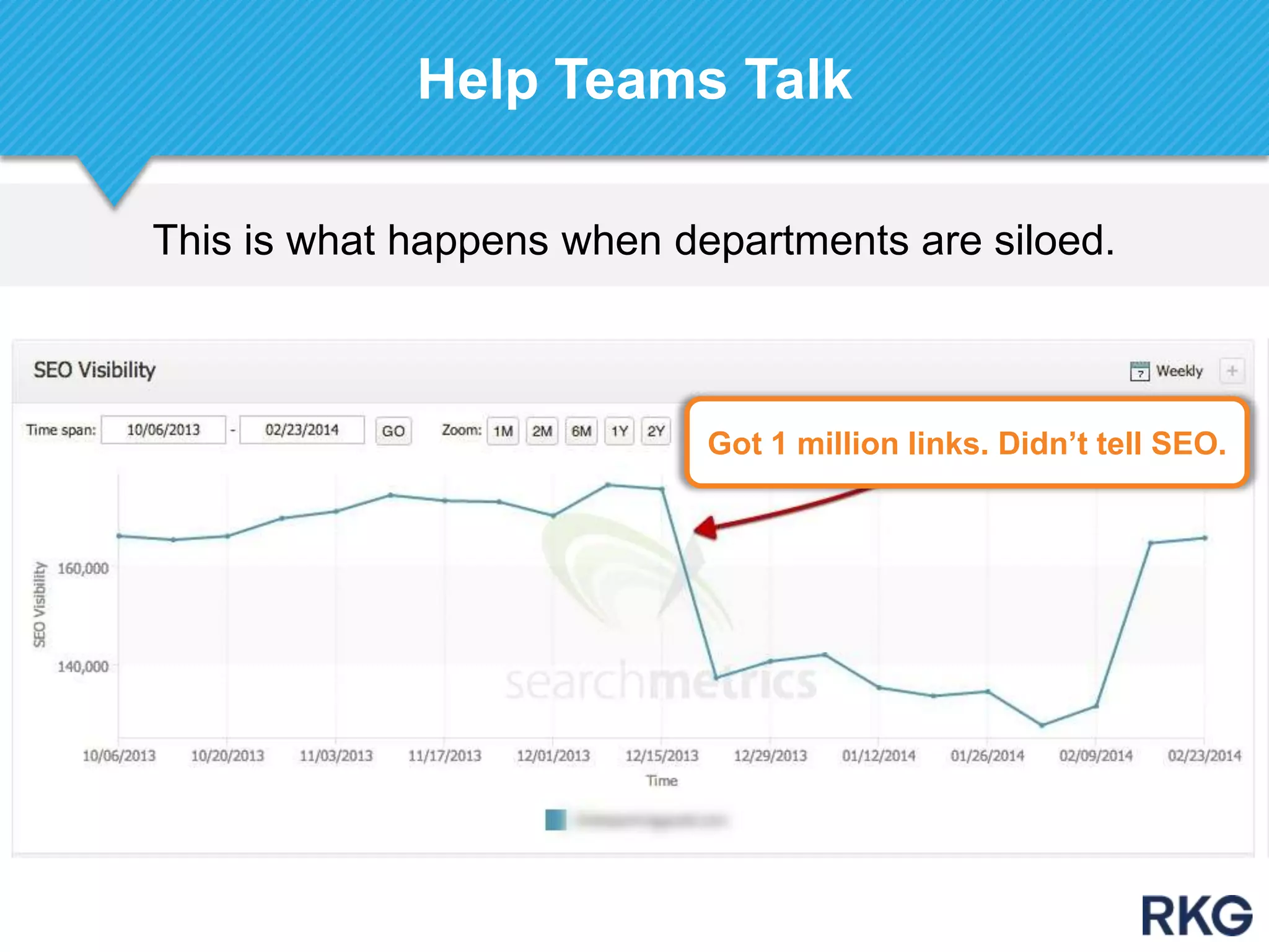 This is what happens when departments are siloed.
Help Teams Talk
Got 1 million links. Didn‟t tell SEO.
 
