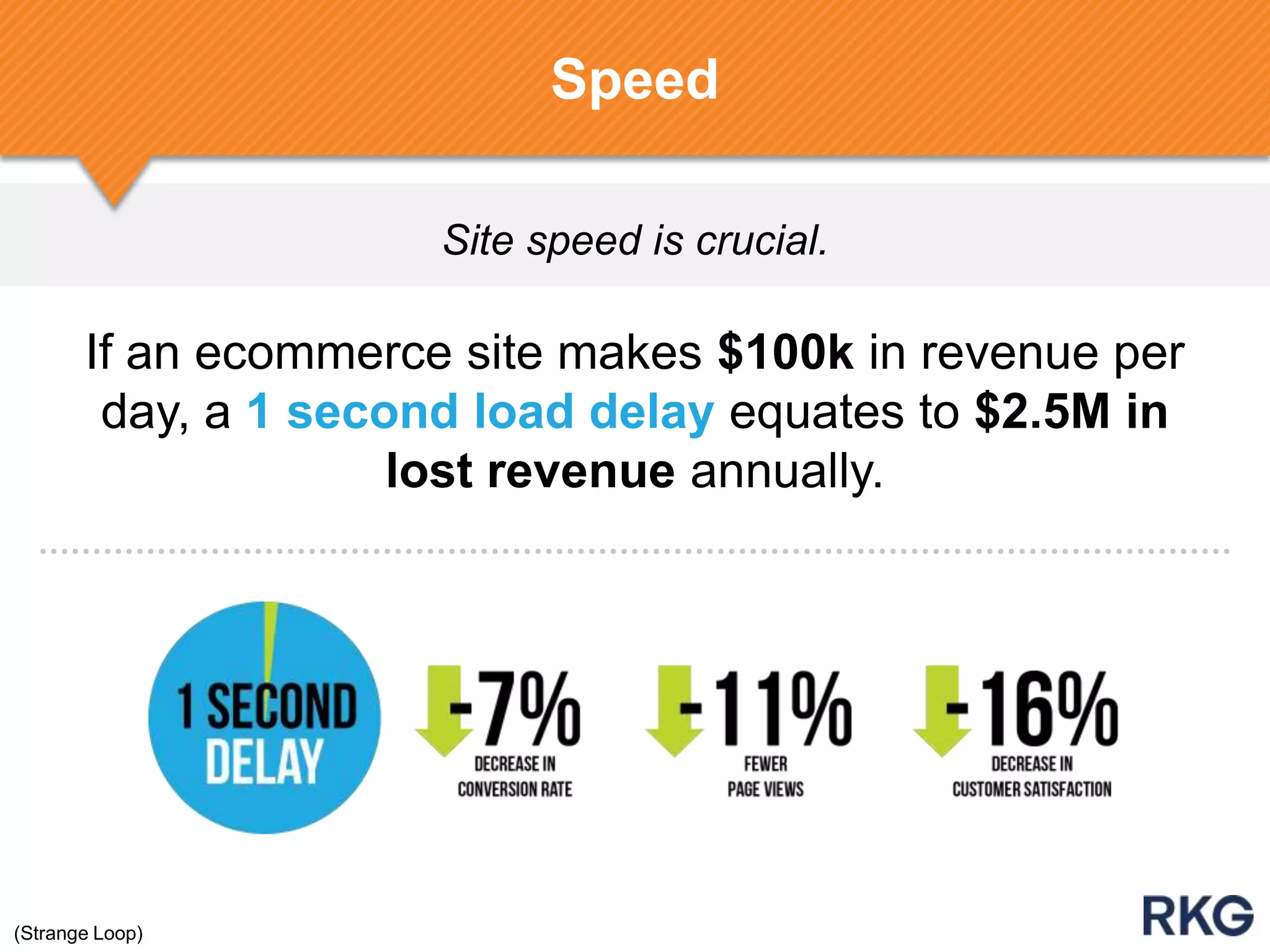 Site speed is crucial.
Speed
If an ecommerce site makes $100k in revenue per
day, a 1 second load delay equates to $2.5M in
lost revenue annually.
(Strange Loop)
 