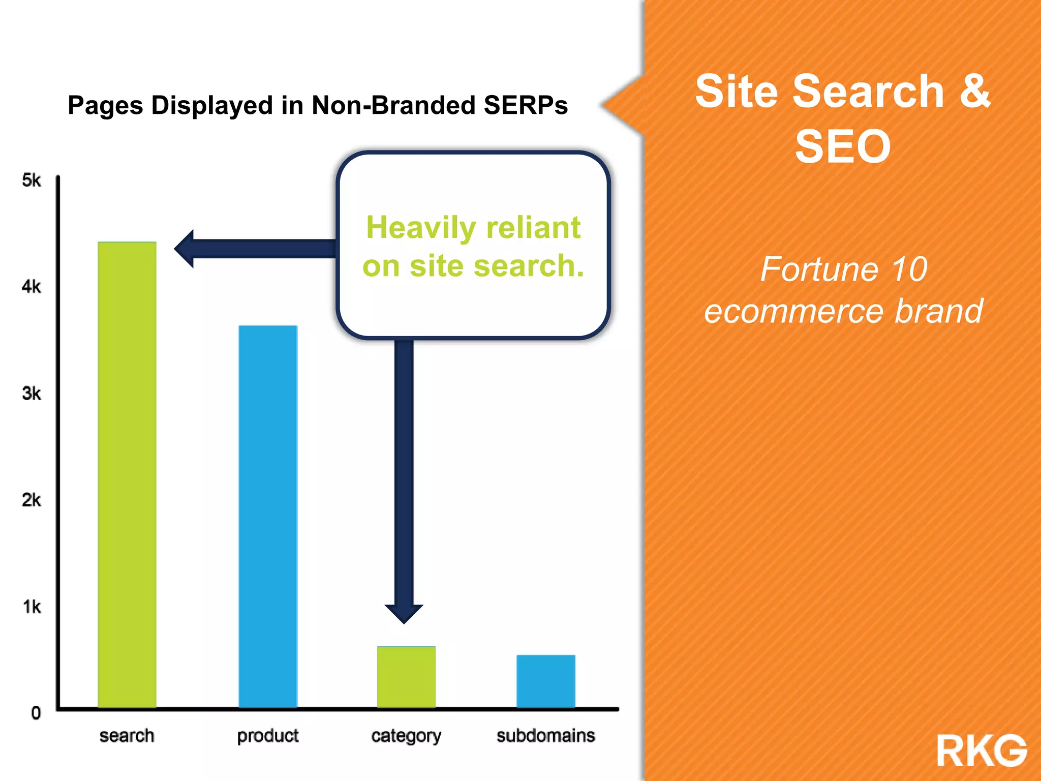 Site Search &
SEO
Fortune 10
ecommerce brand
Pages Displayed in Non-Branded SERPs
Heavily reliant
on site search.
 