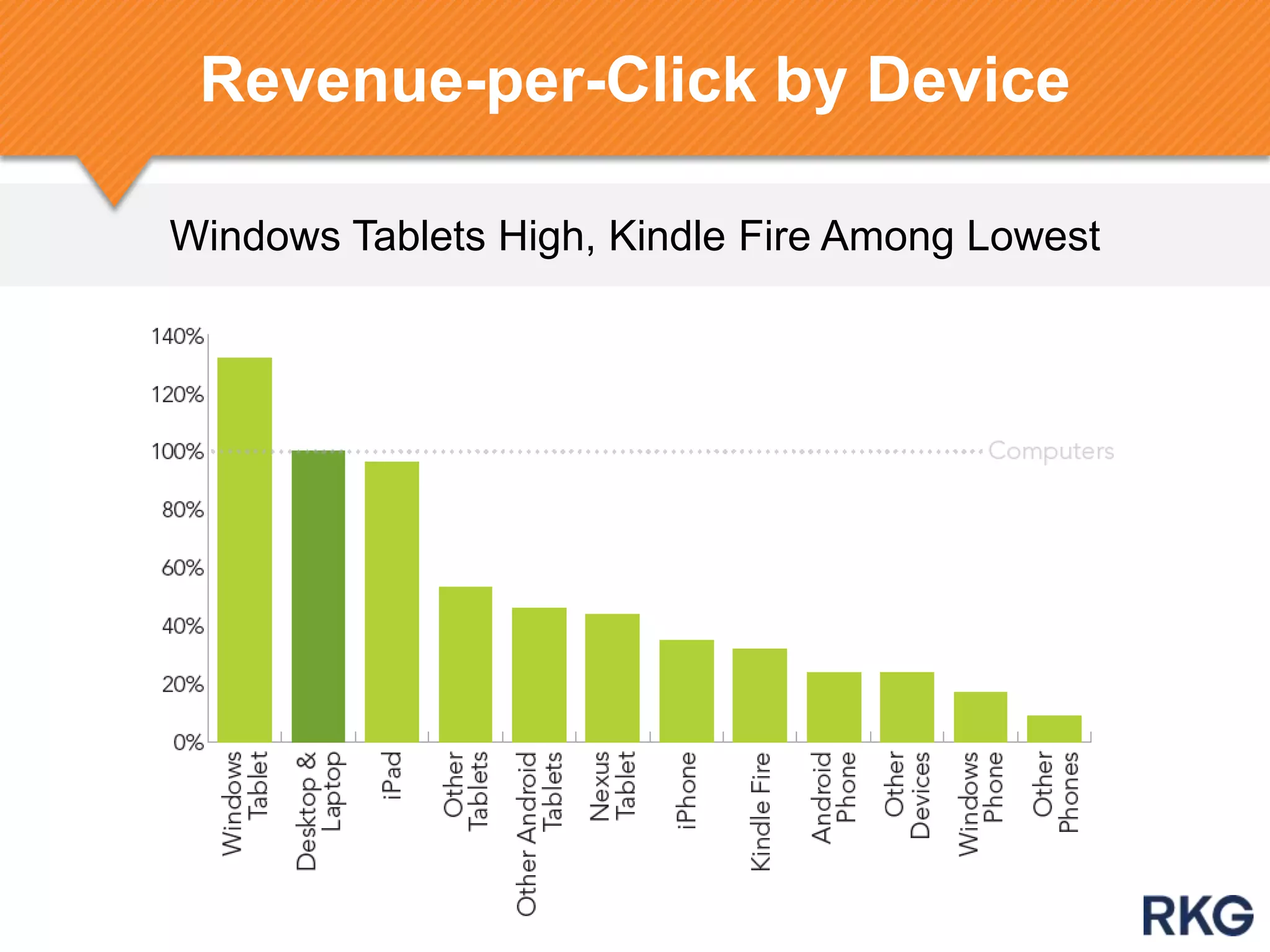 Windows Tablets High, Kindle Fire Among Lowest
Revenue-per-Click by Device
 