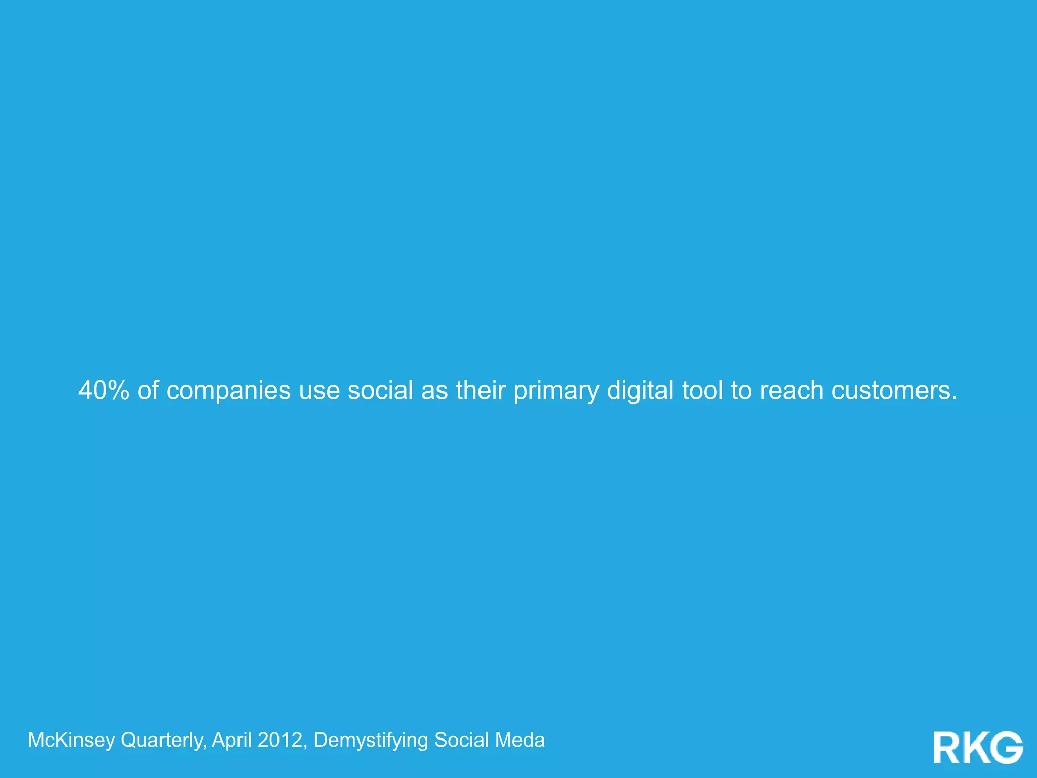 40% of companies use social as their primary digital tool to reach customers.
McKinsey Quarterly, April 2012, Demystifying Social Meda
 