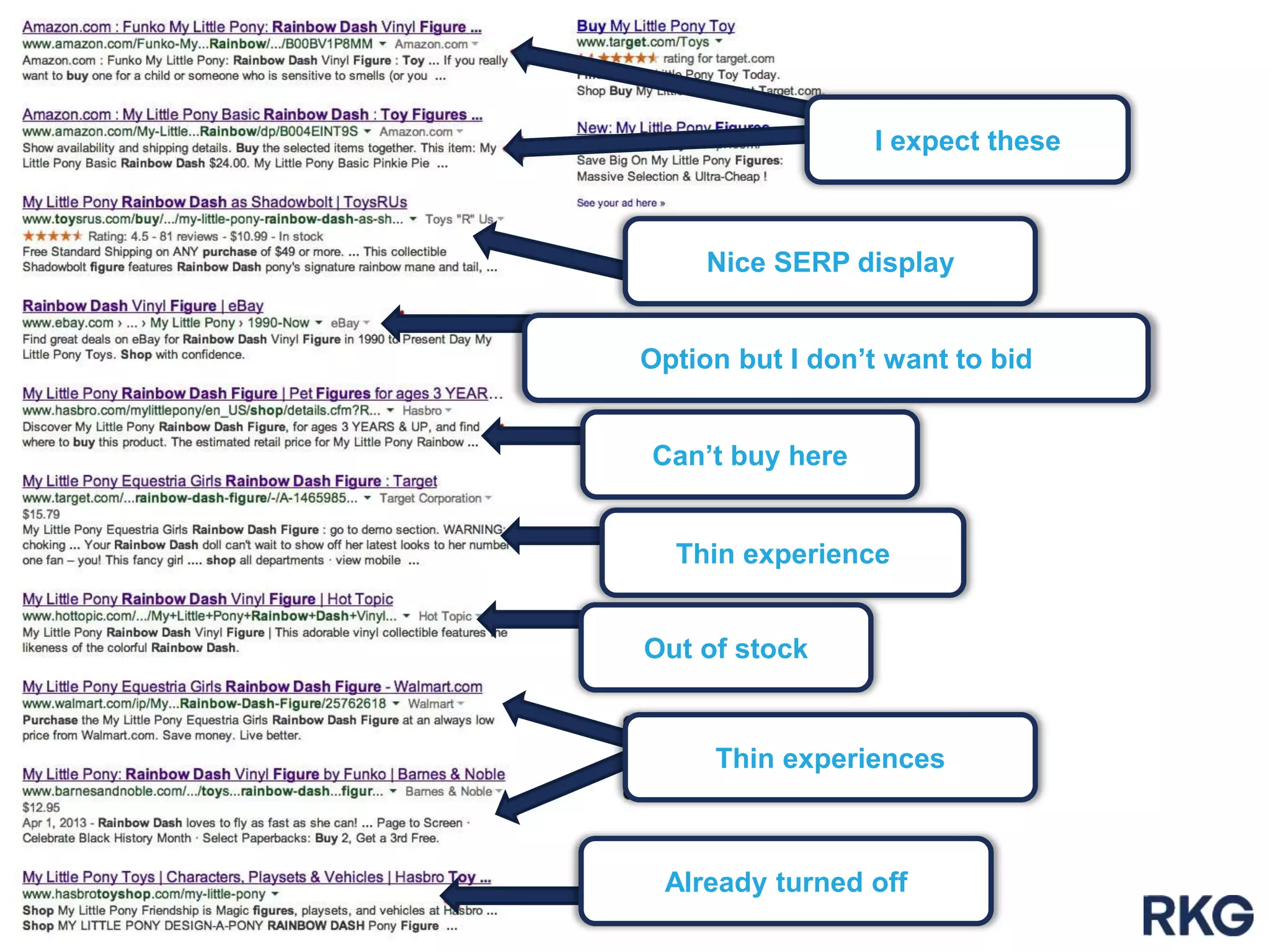 I expect these
Nice SERP display
Option but I don‟t want to bid
Can‟t buy here
Thin experience
Out of stock
Thin experiences
Already turned off
 