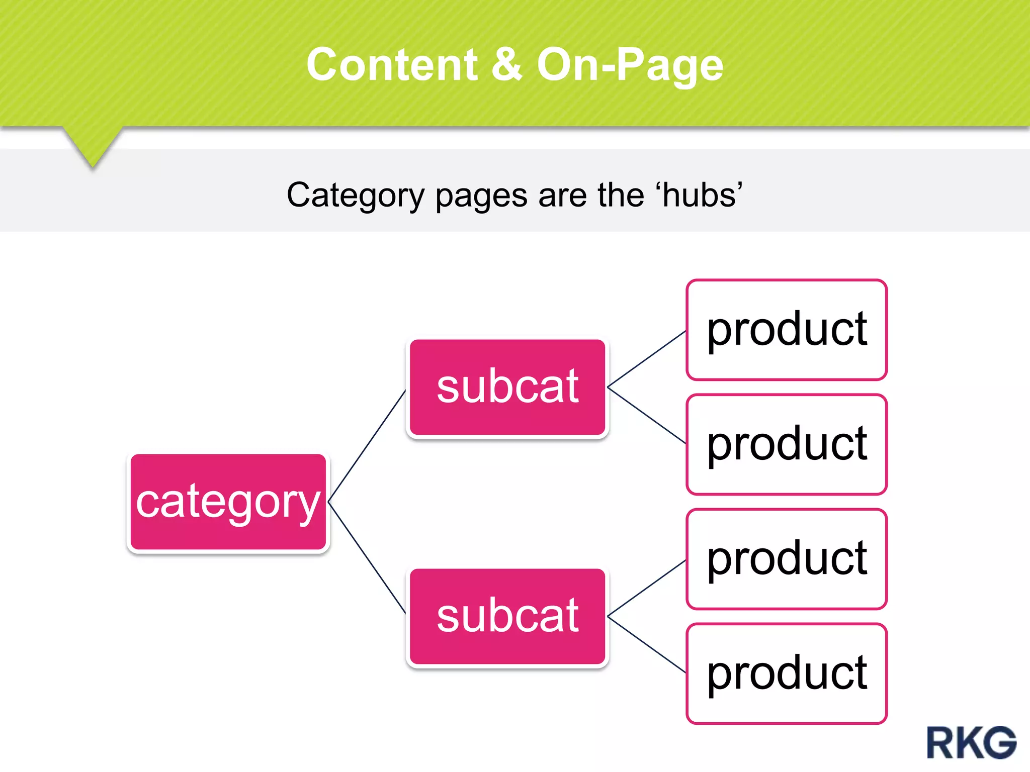 Category pages are the „hubs‟
Content & On-Page
category
subcat
product
product
subcat
product
product
 
