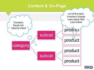 Content & On-Page
category
subcat
product
product
subcat
product
product
Constant,
Equity full,
Heavily linked
Lot of flux here.
Inventory change
Less equity flow
Less linked
 