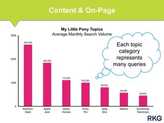 Content & On-Page
My Little Pony Topics
Average Monthly Search Volume
260,000
185,000
110,000
100,000
80,000
56,000
45,000
Each topic
category
represents
many queries
 