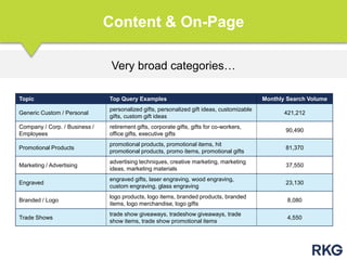 Very broad categories…
Content & On-Page
Topic Top Query Examples Monthly Search Volume
Generic Custom / Personal
personalized gifts, personalized gift ideas, customizable
gifts, custom gift ideas
421,212
Company / Corp. / Business /
Employees
retirement gifts, corporate gifts, gifts for co-workers,
office gifts, executive gifts
90,490
Promotional Products
promotional products, promotional items, hit
promotional products, promo items, promotional gifts
81,370
Marketing / Advertising
advertising techniques, creative marketing, marketing
ideas, marketing materials
37,550
Engraved
engraved gifts, laser engraving, wood engraving,
custom engraving, glass engraving
23,130
Branded / Logo
logo products, logo items, branded products, branded
items, logo merchandise, logo gifts
8,080
Trade Shows
trade show giveaways, tradeshow giveaways, trade
show items, trade show promotional items
4,550
 