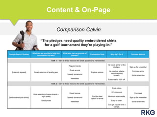 Comparison Calvin
Content & On-Page
“The pledges need quality embroidered shirts
for a golf tournament they‟re playing in.”
Sample Search Queries
What can we provide to help him
accomplish his task?
What else can we provide of
interest?
Conversion Goal Why He‟ll Do It Success Metrics
Task 1: I want to find a resource for Greek apparel and merchandise.
[fraternity apparel] Broad selection of quality gear
Popular brands
Great service
Speedy turnaround
Newsletter
Explore options
He needs shirts for the
pledges.
He needs a reliable
resource going
forward.
Subscribe for 10% off.
Sign up for newsletter
Purchase shirts
Social share/like
Task 2: I want to find a resource for Greek apparel and merchandise.
[embroidered polo shirts]
Wide selection of name brands –
high quality
Great prices
Great Service
Speedy turnaround
Newsletter
Find the best
option for shirts
Great prices.
10% discount.
Minimum order works.
Easy to order.
Can get a quote and a
sample.
Purchase
Sign up for newsletter
Social share/like
 