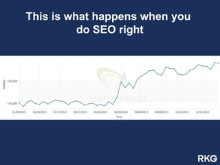 This is what happens when you
do SEO right
 