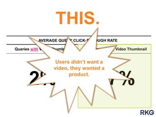 Queries with Video Thumbnail Queries without Video Thumbnail
THIS.
AVERAGE QUERY CLICK-THROUGH RATE
2% 17%
Users didn‟t want a
video, they wanted a
product.
 