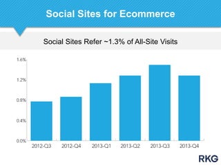 Social Sites Refer ~1.3% of All-Site Visits
Social Sites for Ecommerce
 