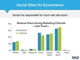 Social not responsible for much with last touch
Social Sites for Ecommerce
 