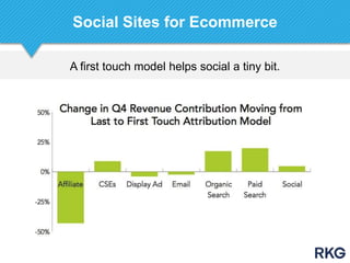 A first touch model helps social a tiny bit.
Social Sites for Ecommerce
 